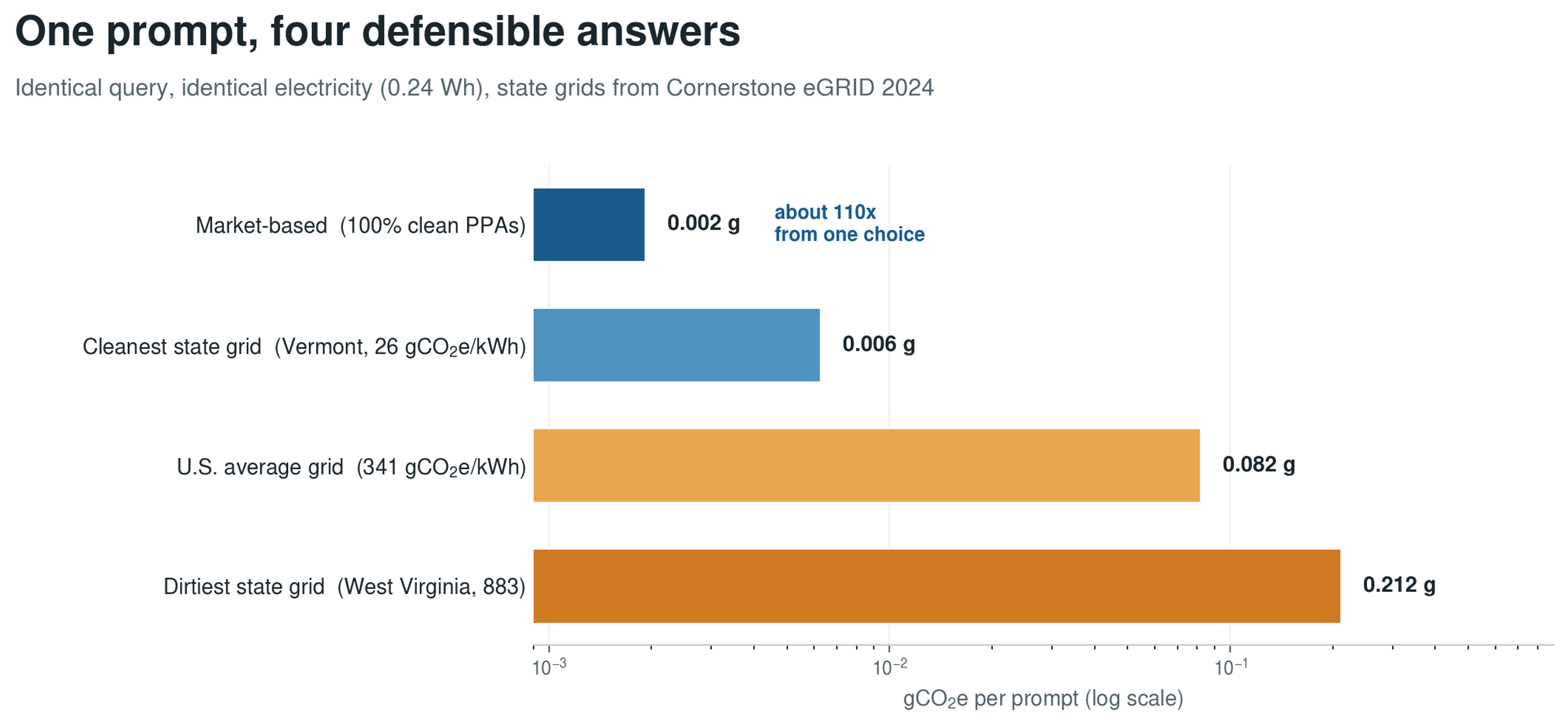 Bar chart shows four answers for gCo2e per prompt based on location.
