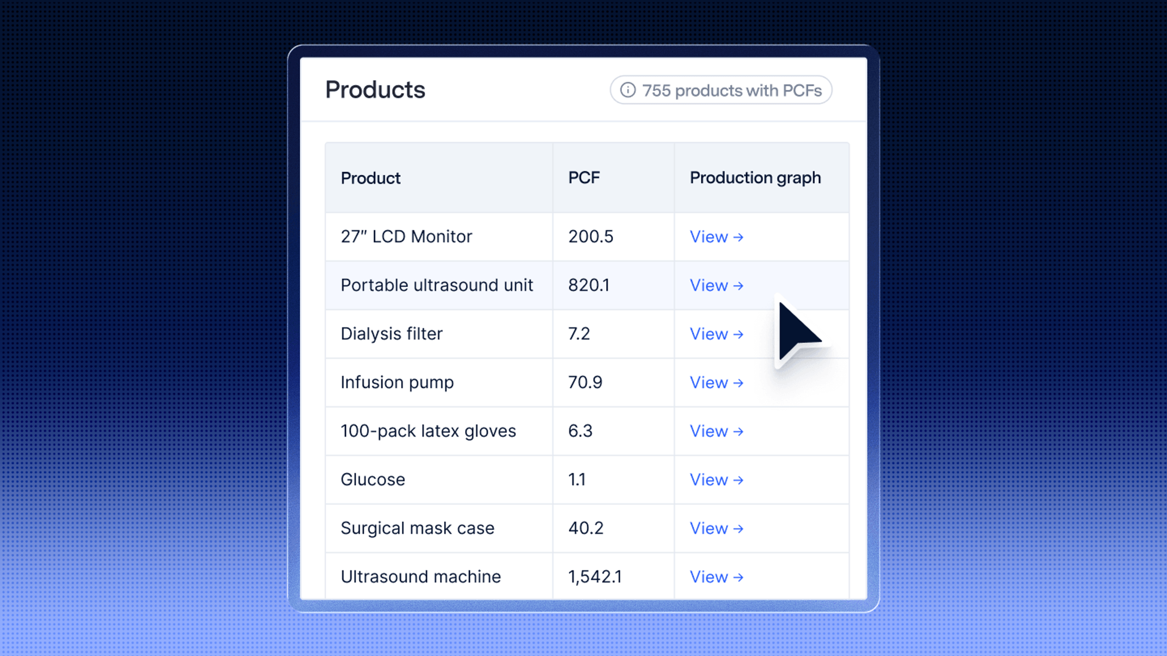 Table of products and their PCFs