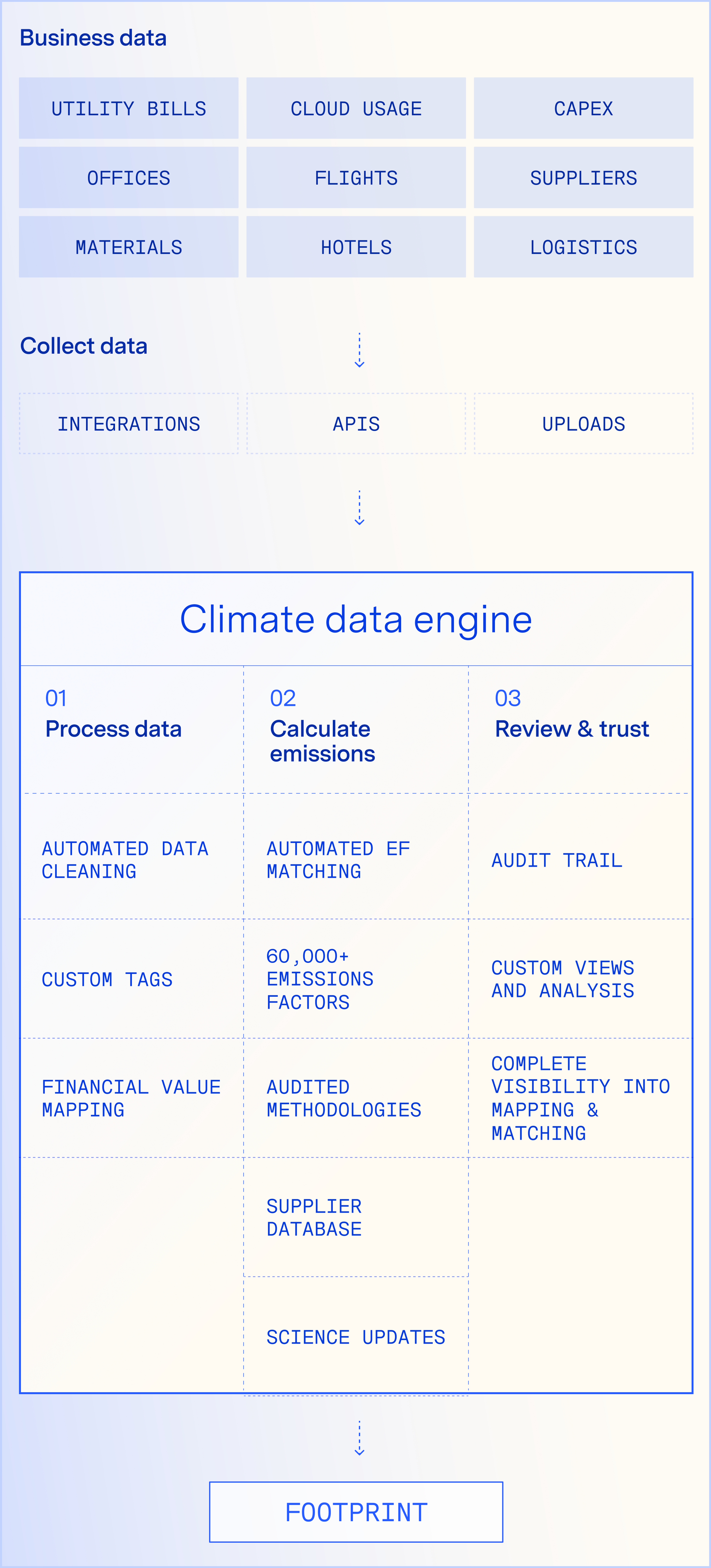 chart demonstrating how the climate data engine works