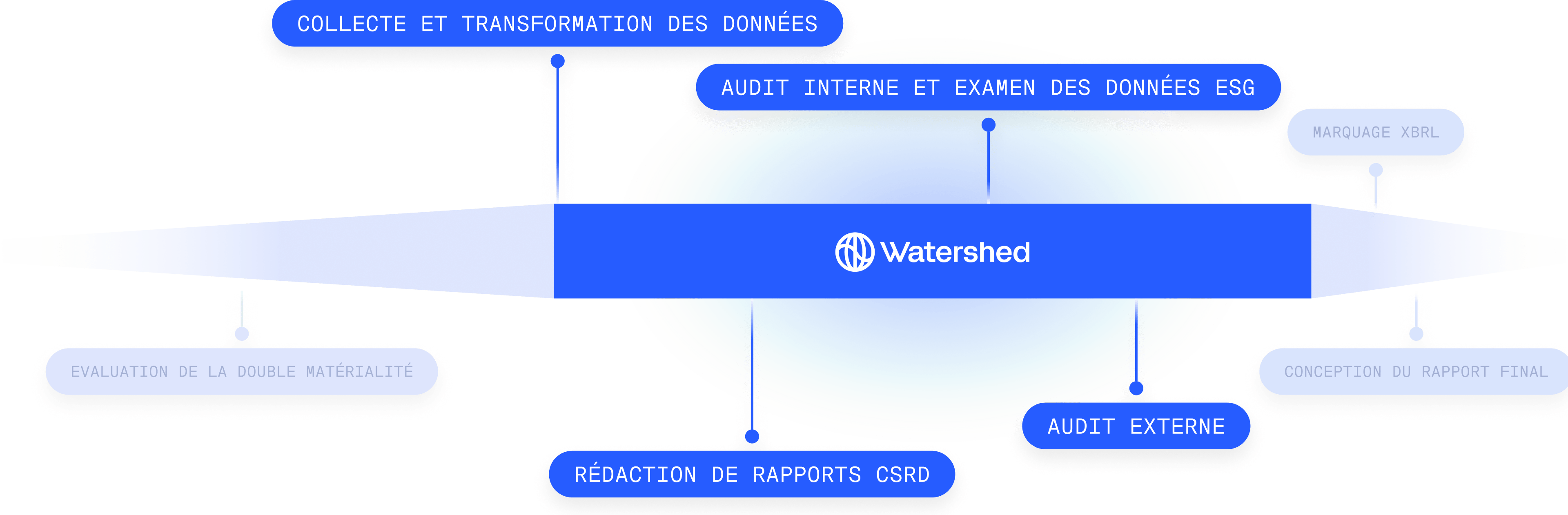 Watershed for CSRD timeline