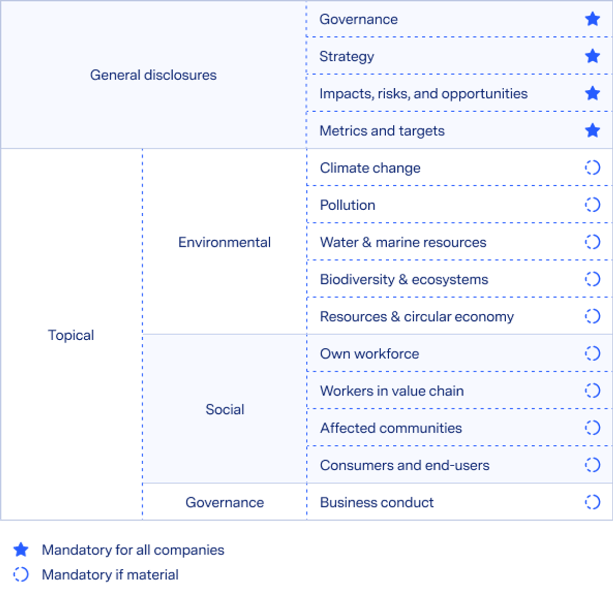 The standards companies are required to assess and report on for the CSRD.