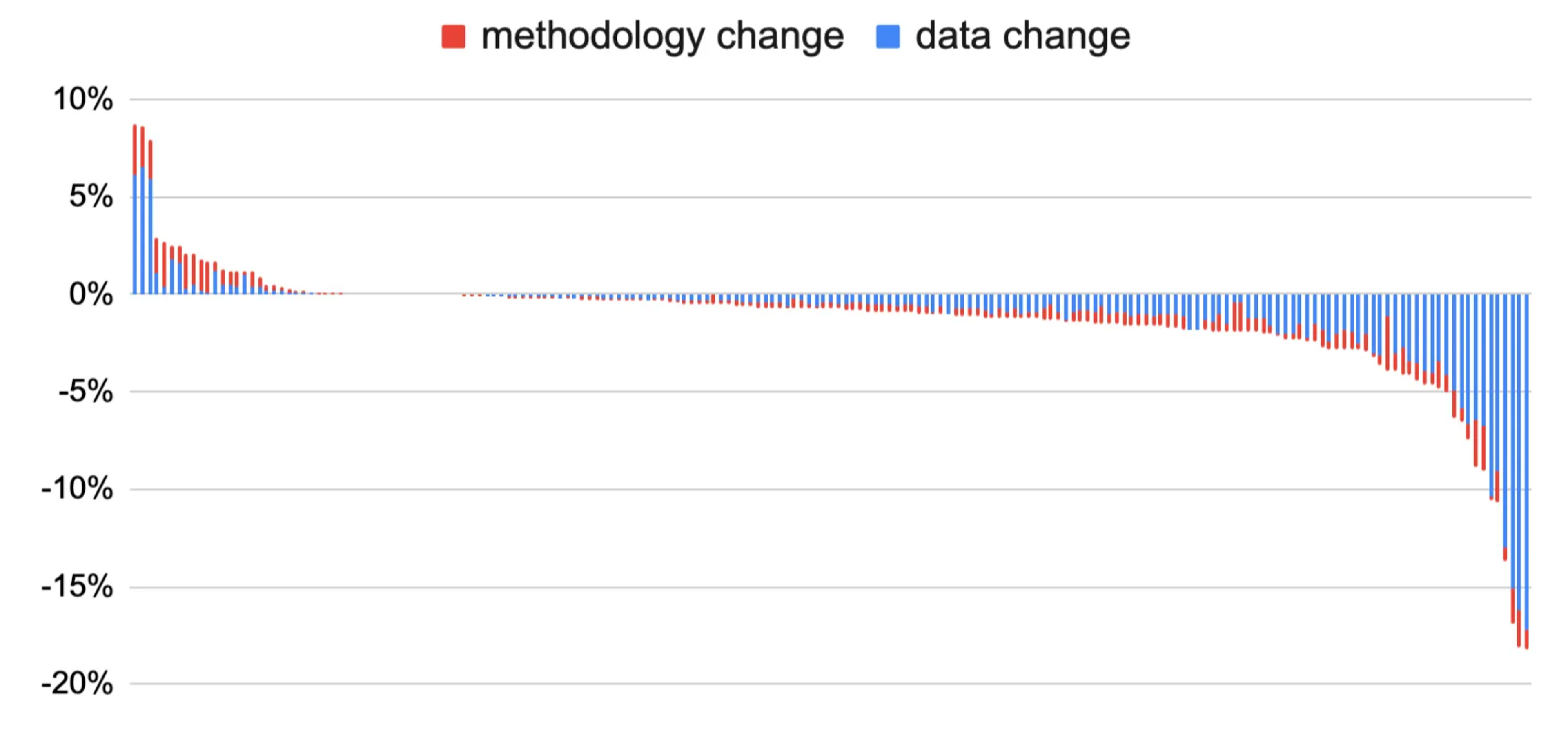 Customer footprint change driven by methodology (red) and data (blue) updates in CEDA
