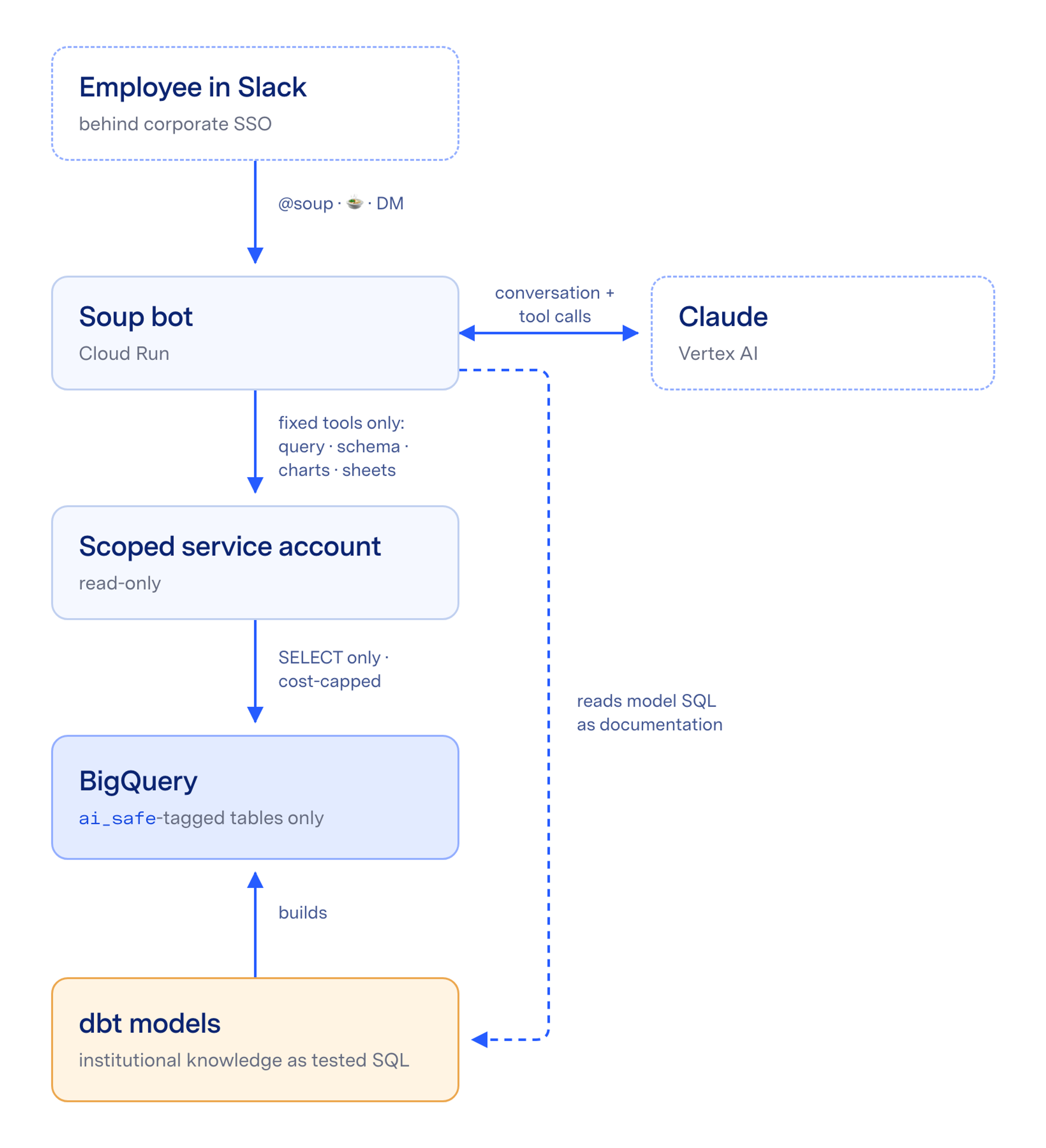 System diagram: an employee in Slack, behind corporate SSO, messages the Soup bot on Cloud Run, which exchanges conversation and tool calls with Claude on Vertex AI and reaches a scoped read-only service account. That account runs SELECT-only, cost-capped queries against ai_safe-tagged BigQuery tables, which dbt models build and which Soup also reads as documentation.