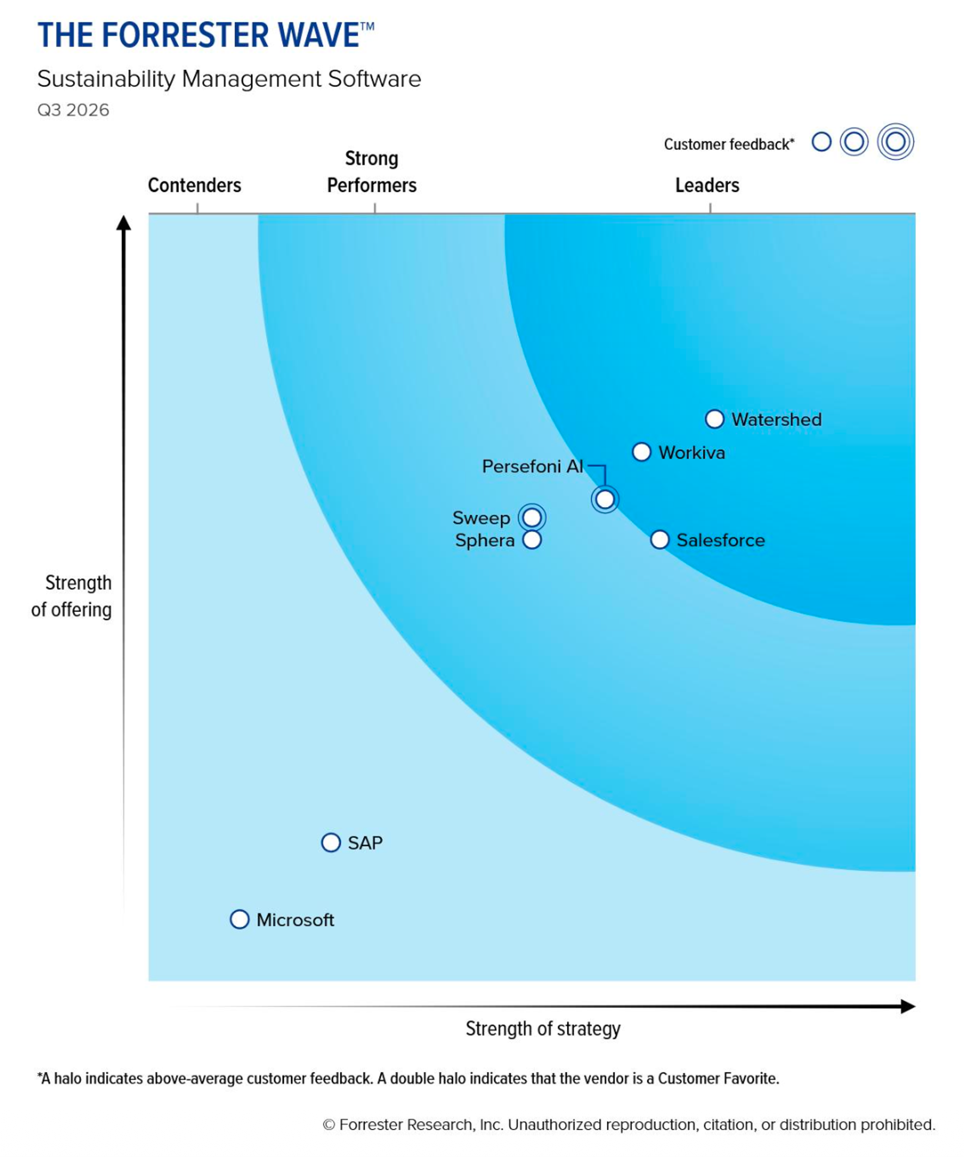 forrester wave 2026