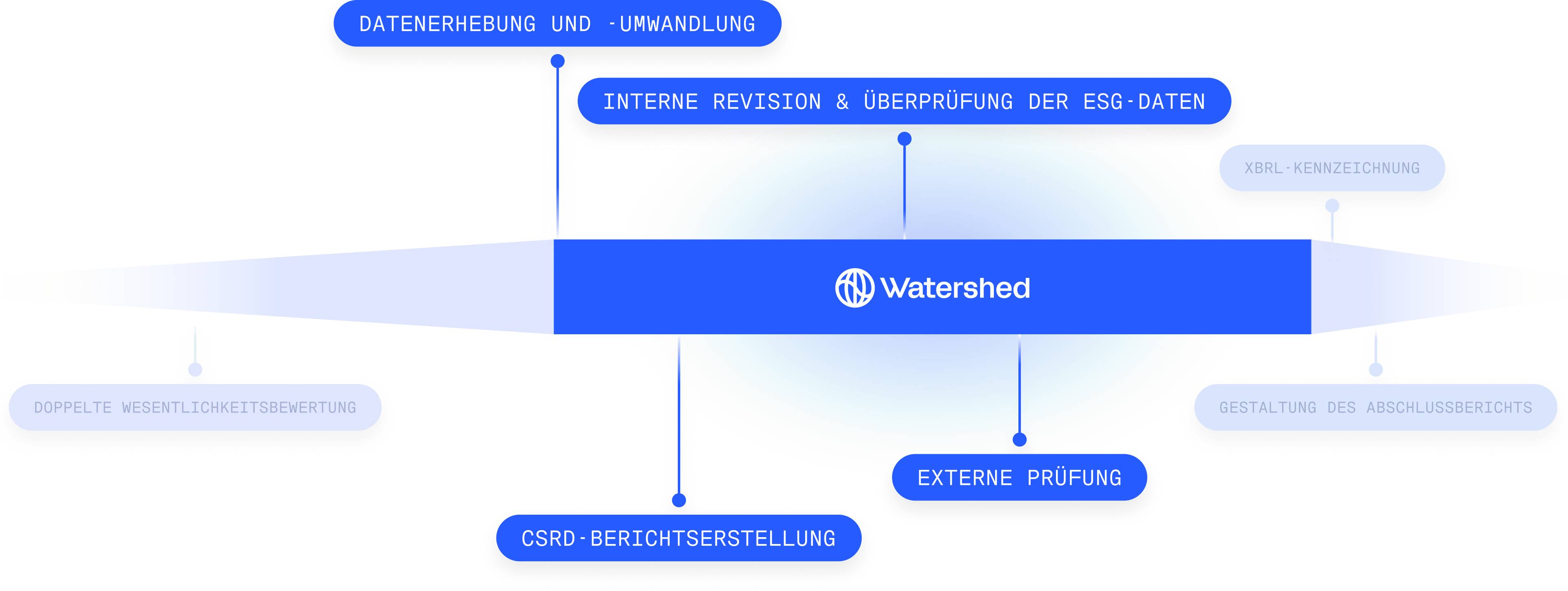 Watershed for CSRD timeline