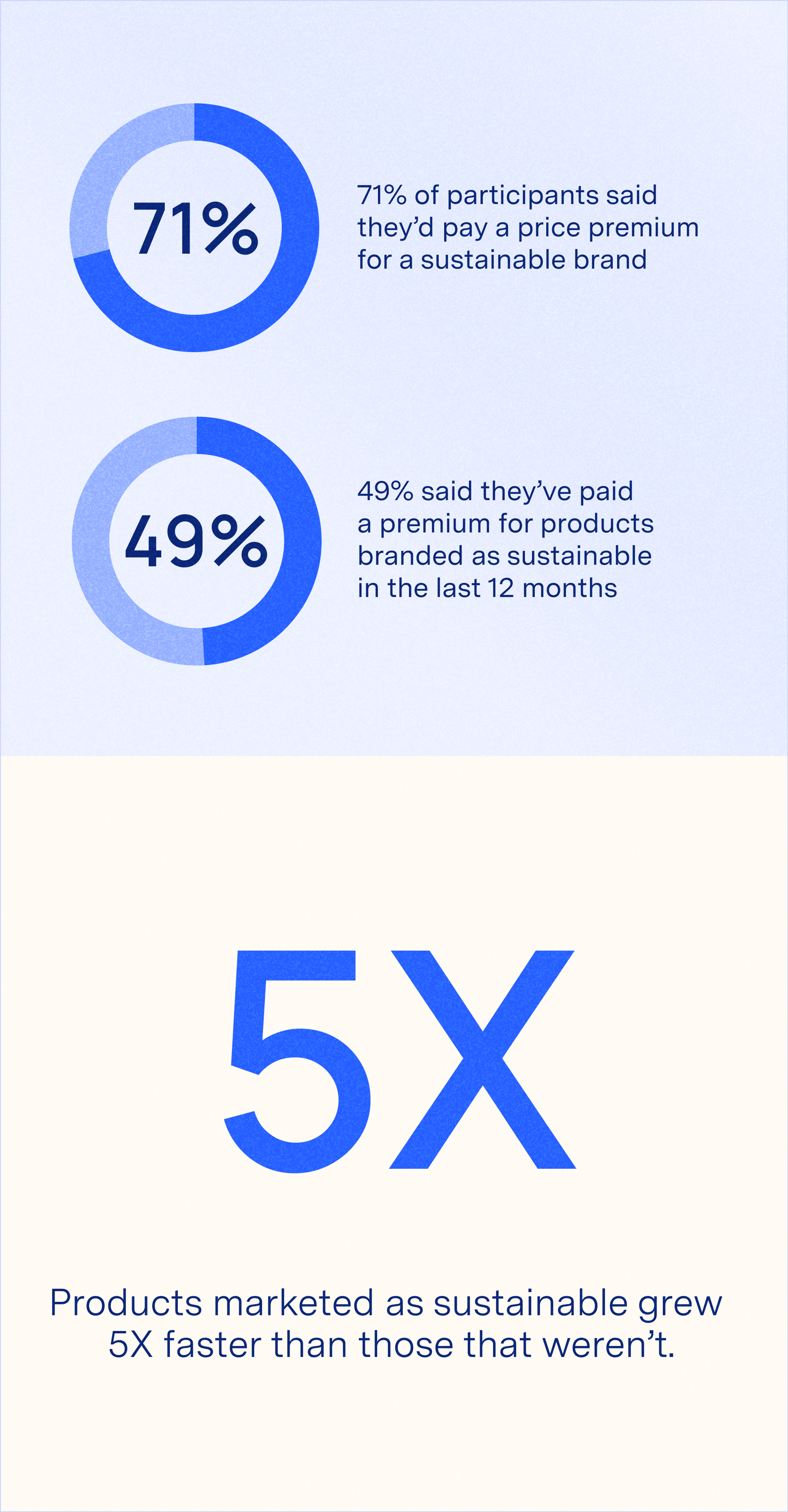 2020 consumer survey - Products marketed as sustainable grew 5x faster than those that weren't