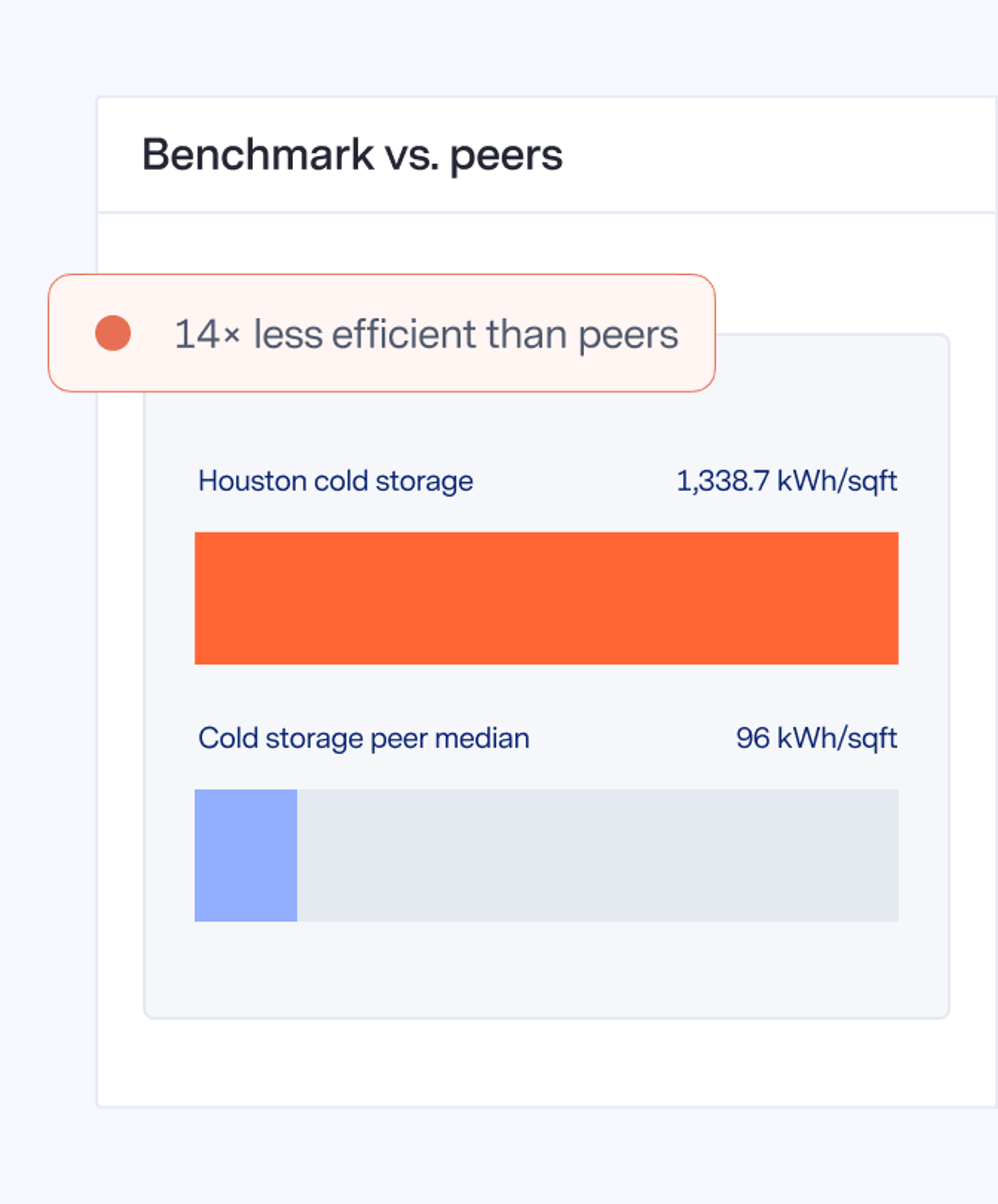 Benchmark against peers with weather-normalized data