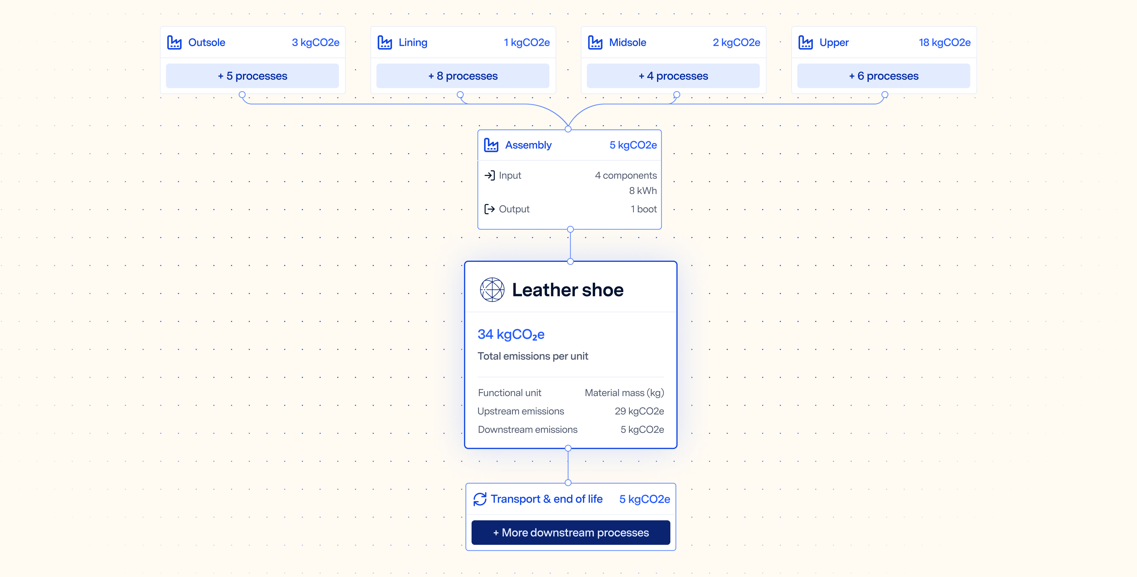 an image showing the carbon footprint of a leather shoe