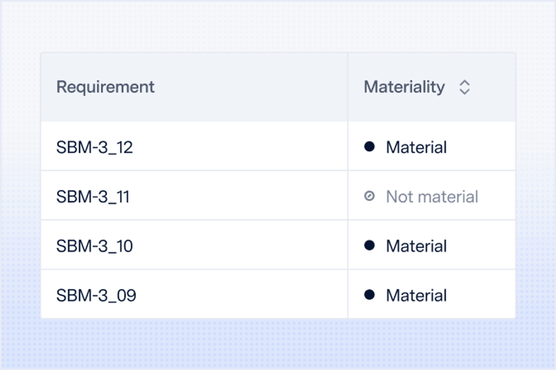 Materiality requirements table showing SBM-3 disclosures marked material or not material
