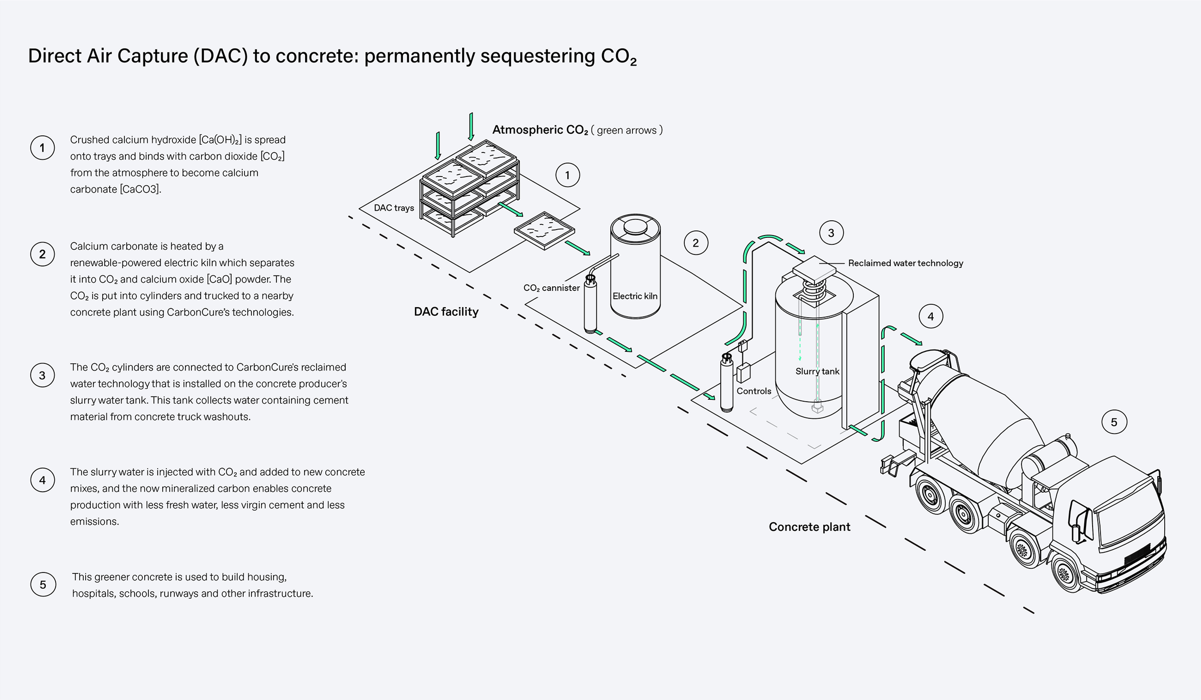 a diagram showing how carbon is captured and stored in concrete