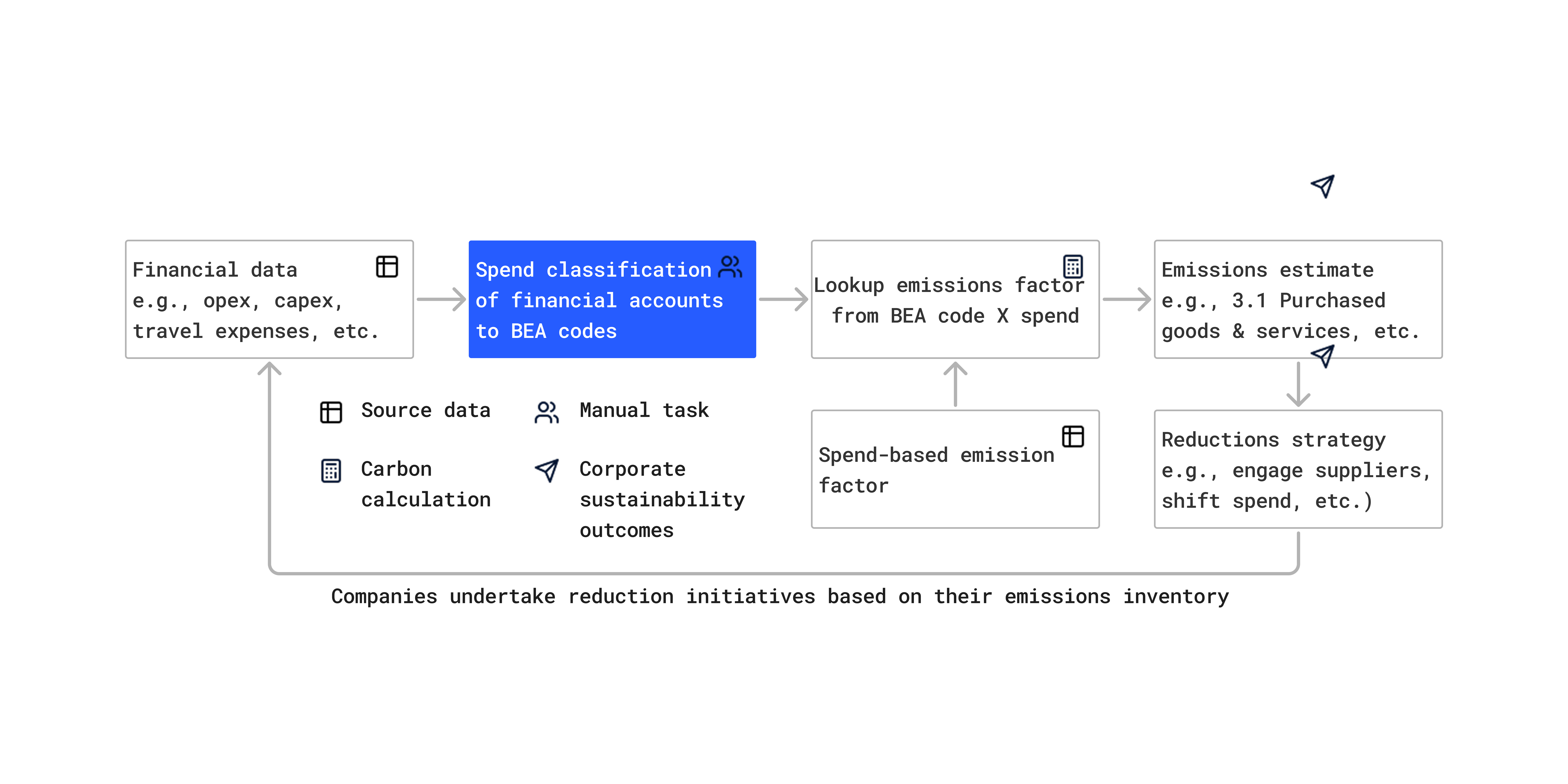 a diagram explaining how financial data is mapped