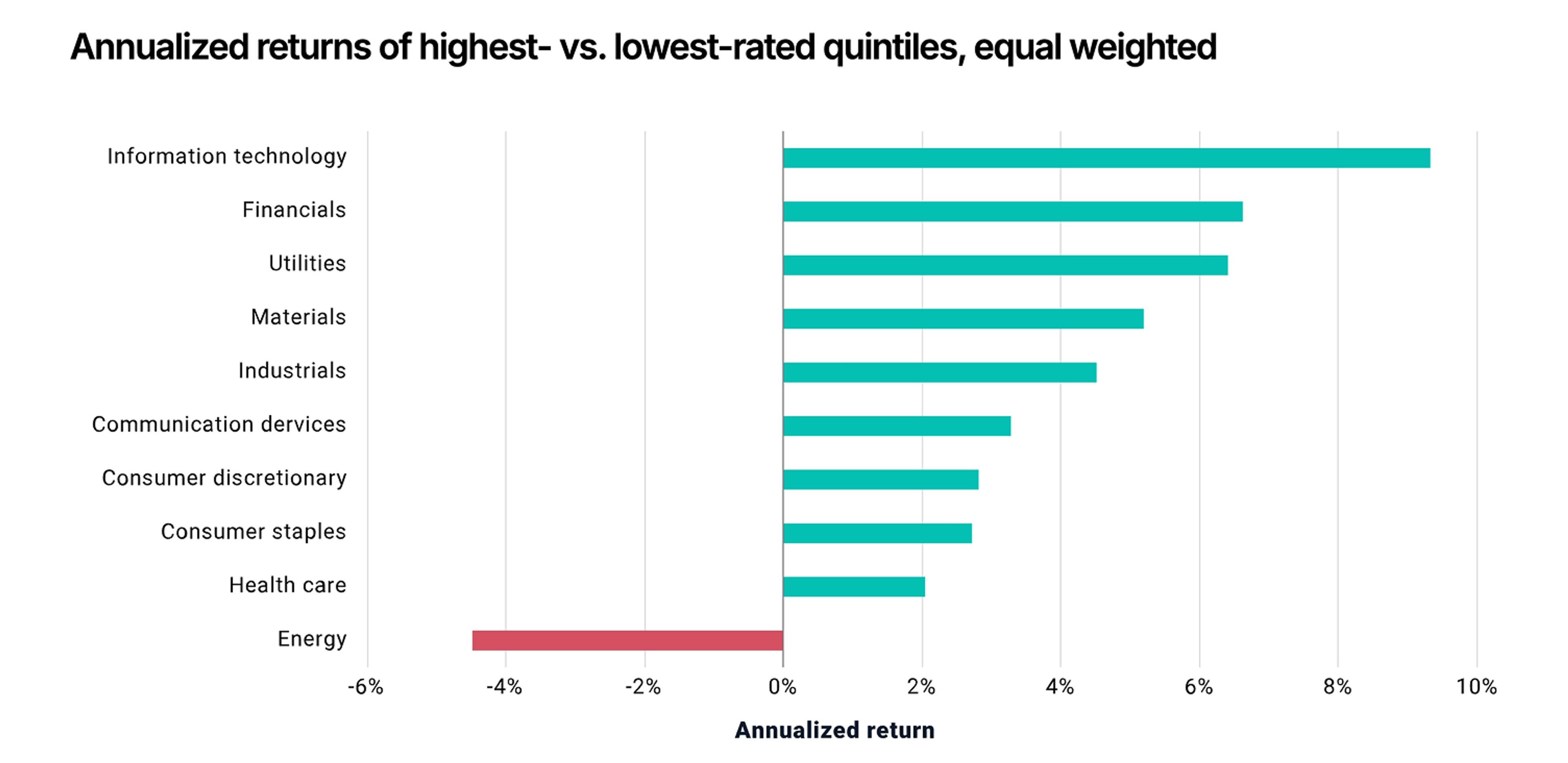 Bar chart of annualized returns of highest- versus lowest-rated climate quintiles, equal weighted, by sector. Information technology leads at about 9 percent; energy is the only negative sector at about minus 4 percent.