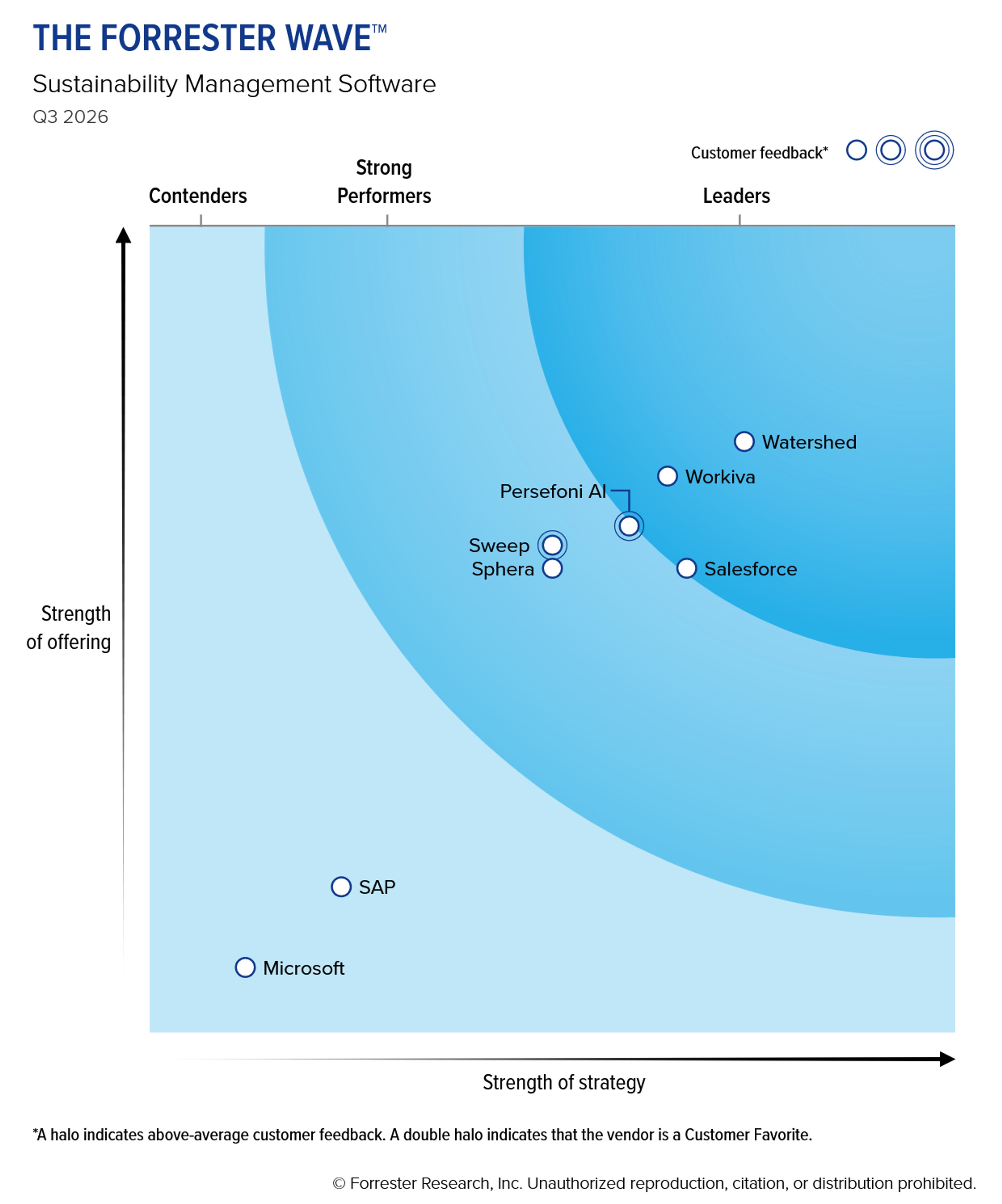 Forrester Wave 2026