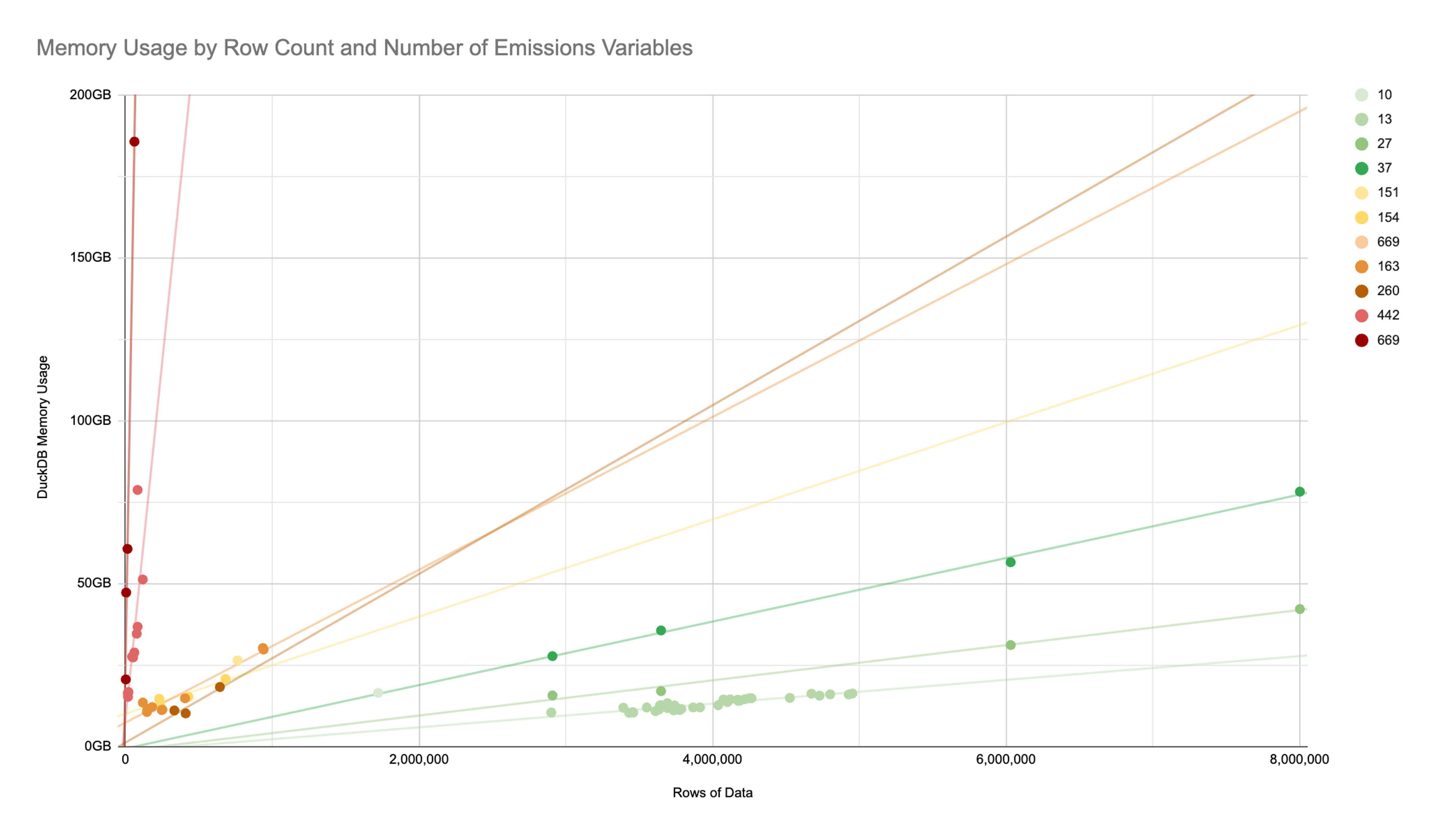 a chart depicting memory usage by row count and number of emissions variables