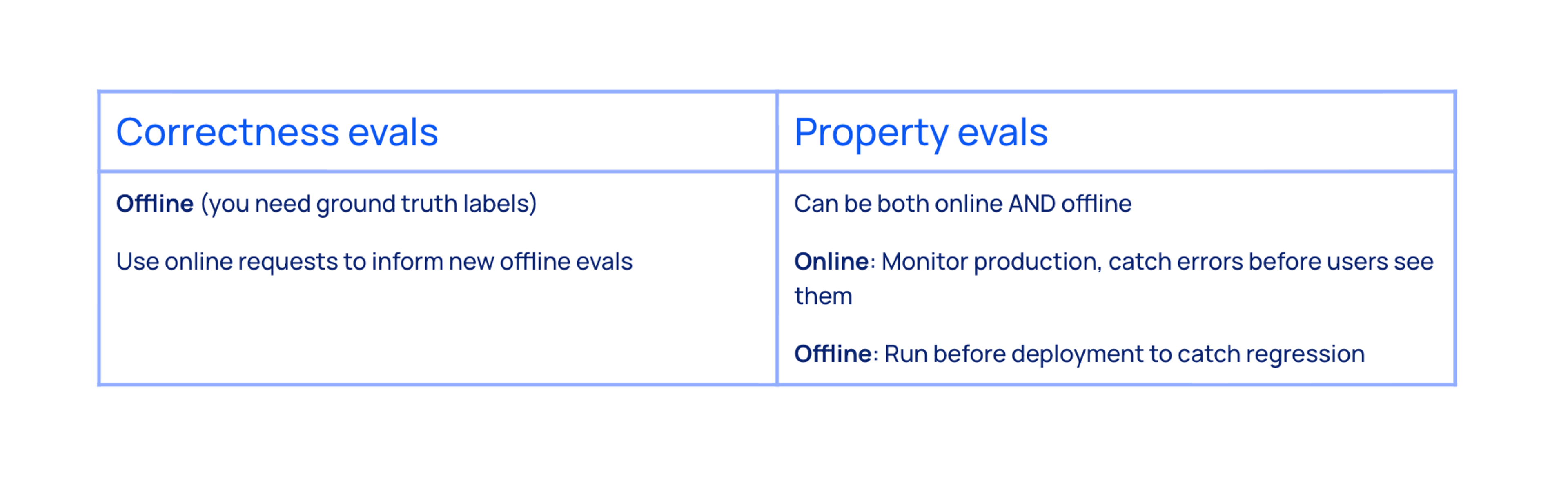 a table comparing attributes of a correctness eval and a property eval