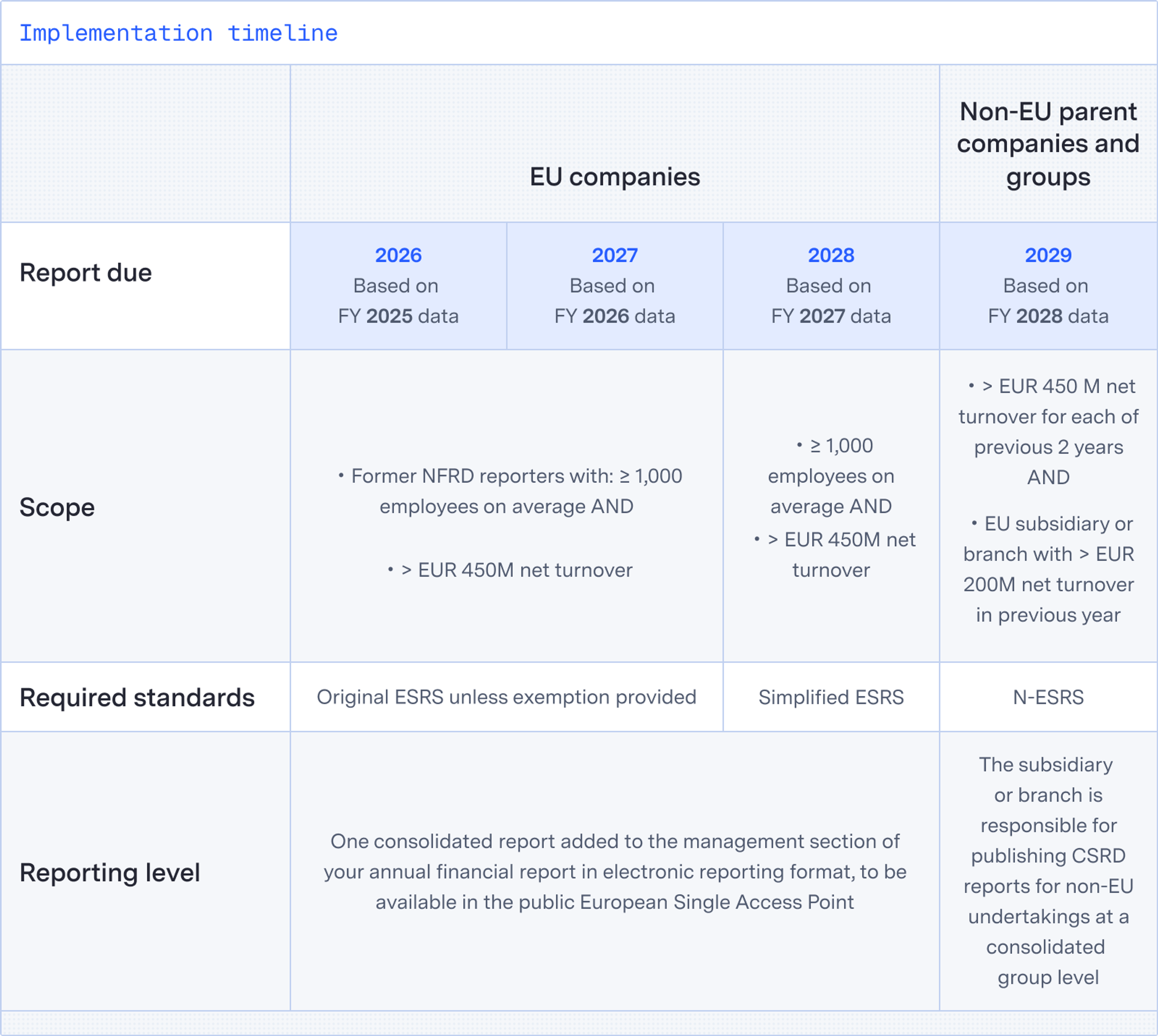 CSRD reporting timeline