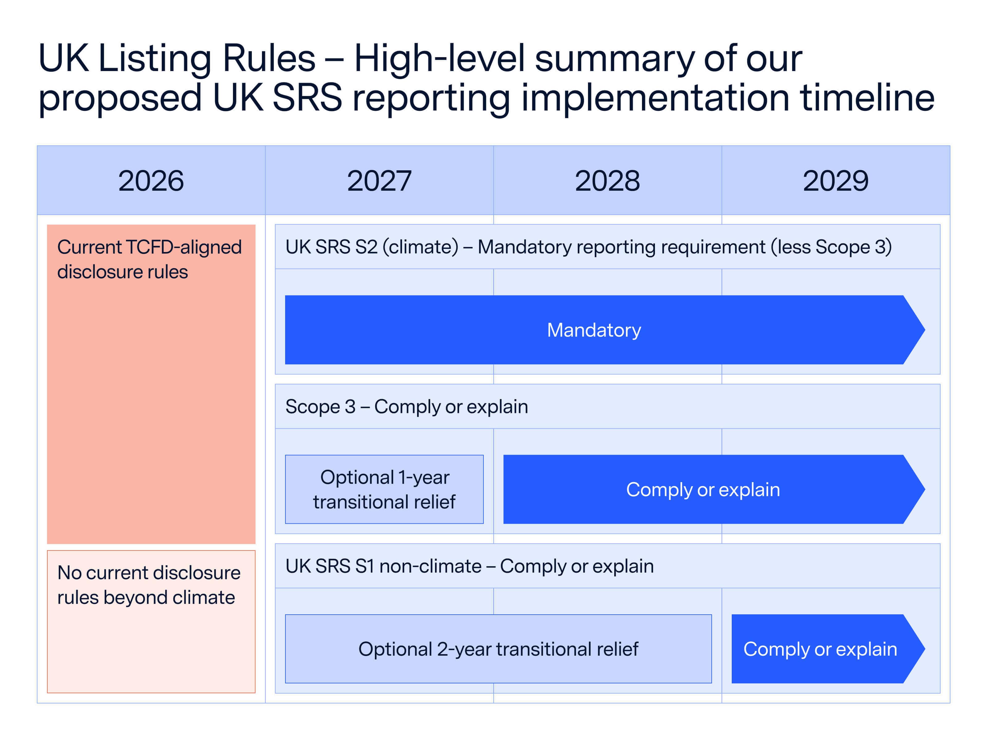 table showing uk srs reporting implementation timeline