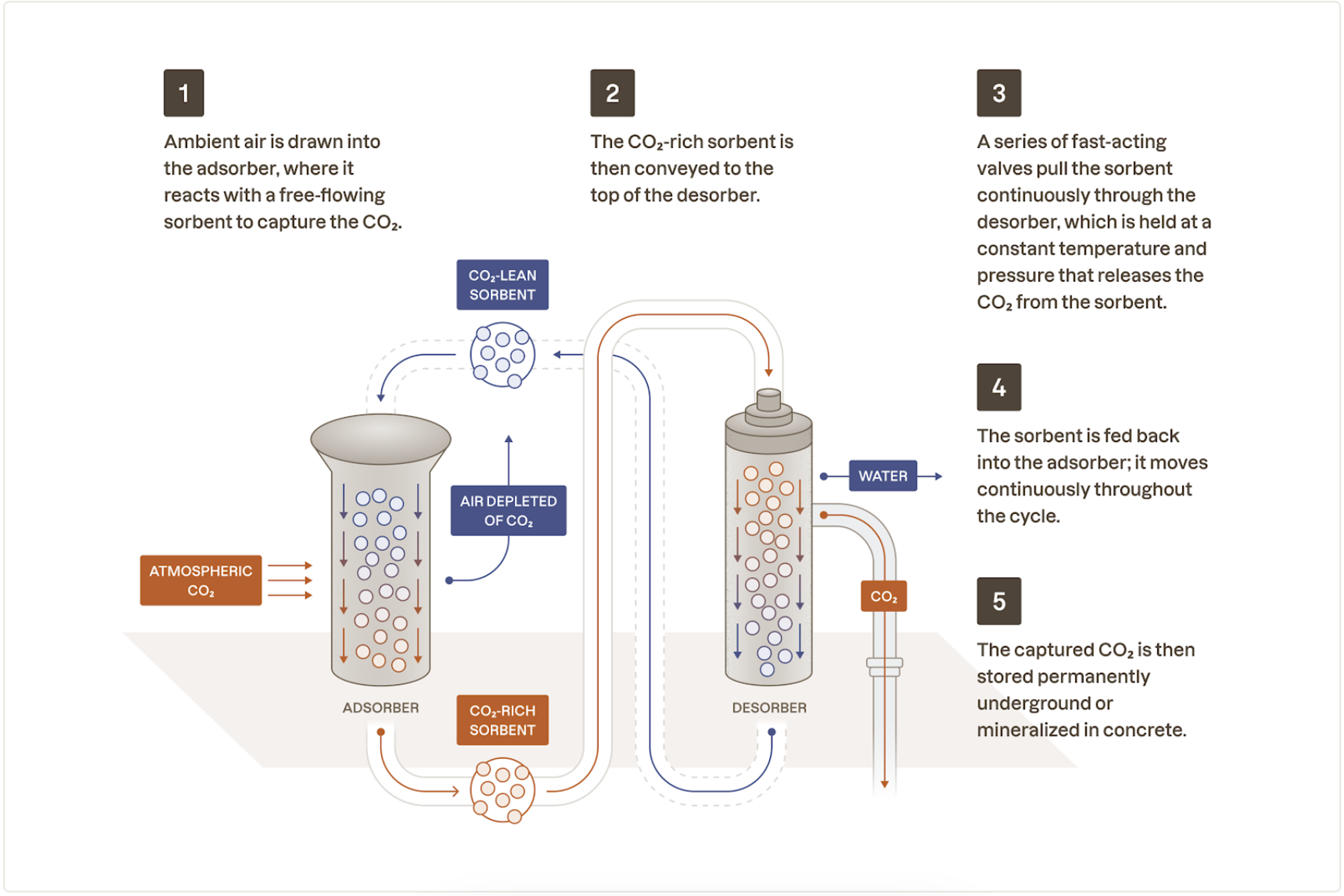 Diagram of 280 Earth’s direct air capture method