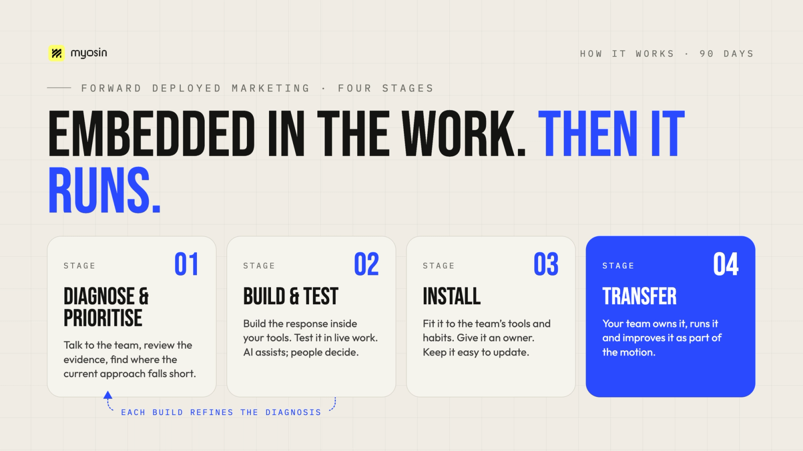 Four stages of Forward Deployed Marketing