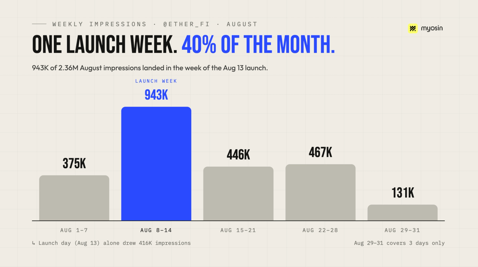 ether.fi campaign reach