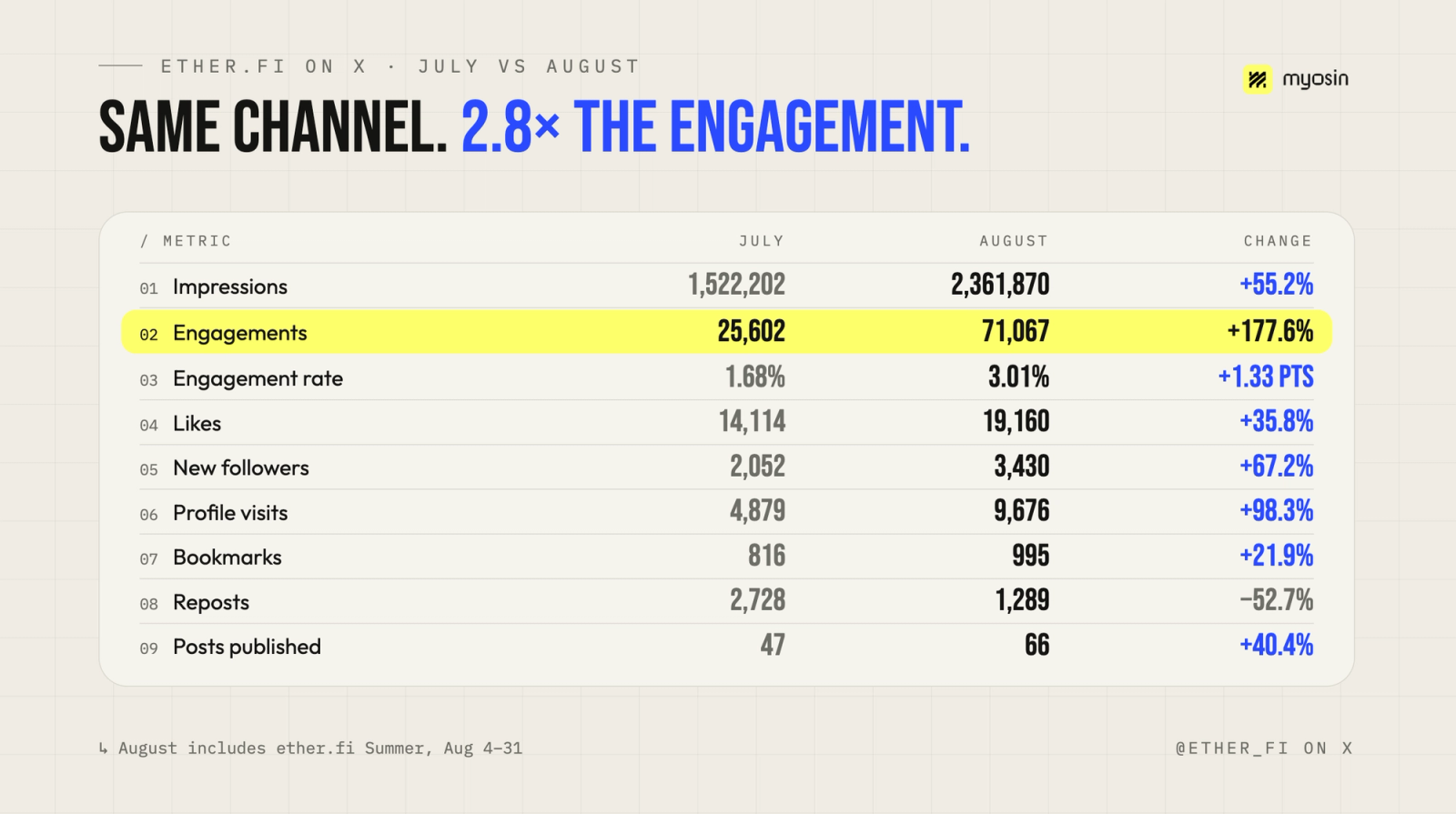 ether.fi channel engagement