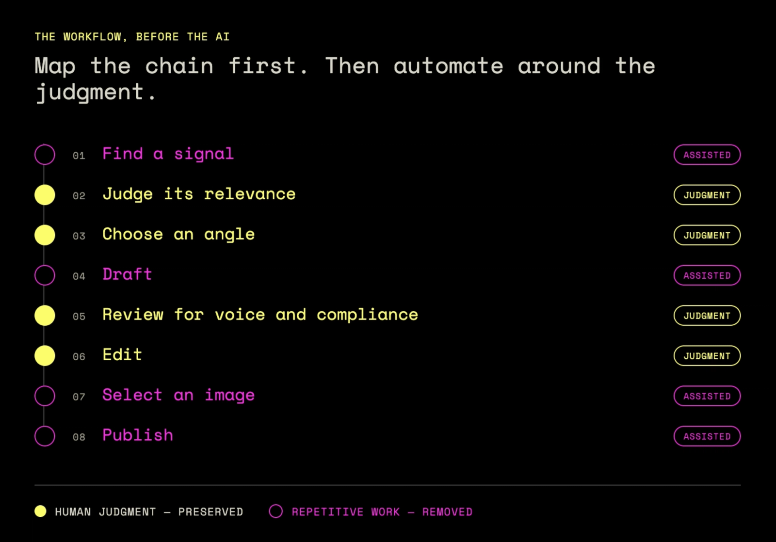 Map the workflow first, thenn automate around the judgment.
