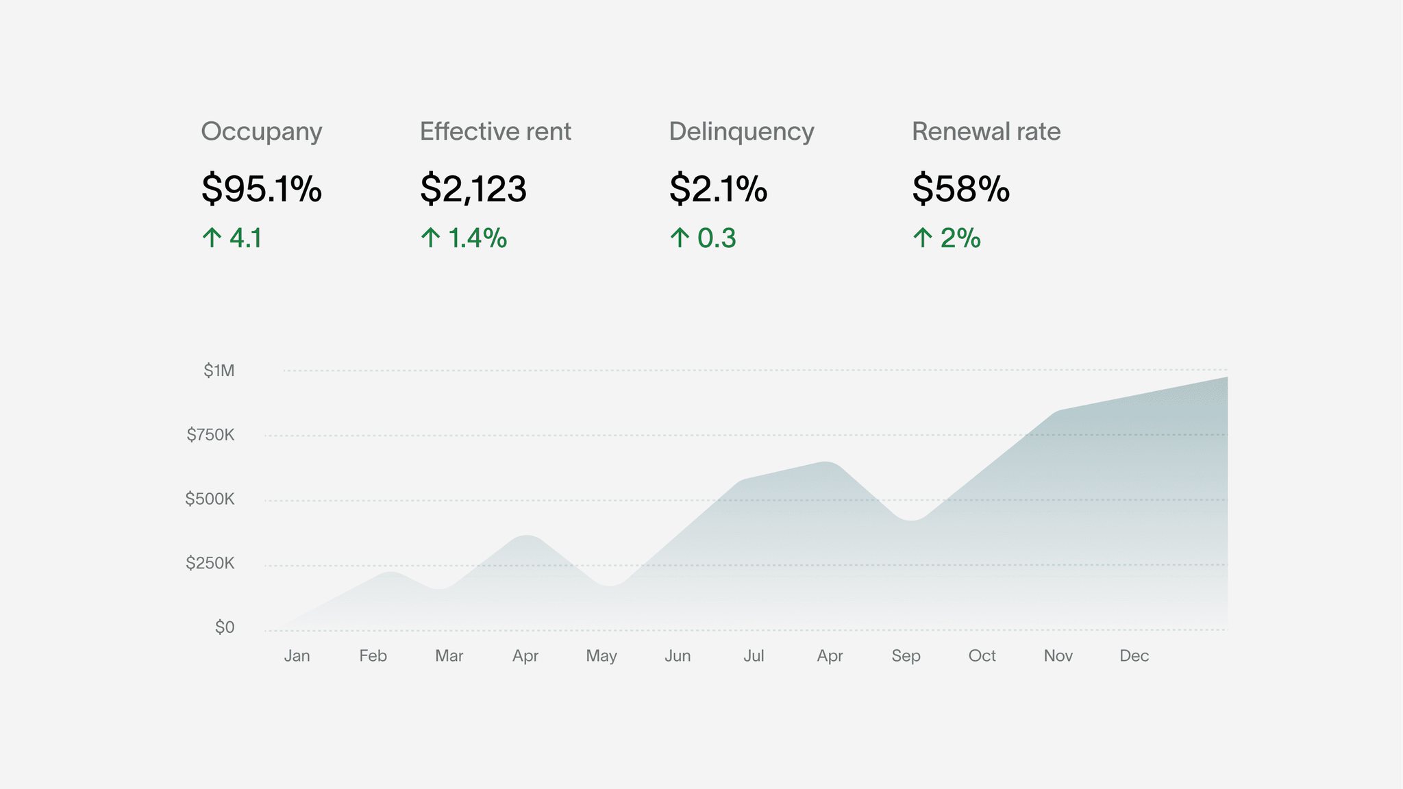 Portfolio performance at a glance
