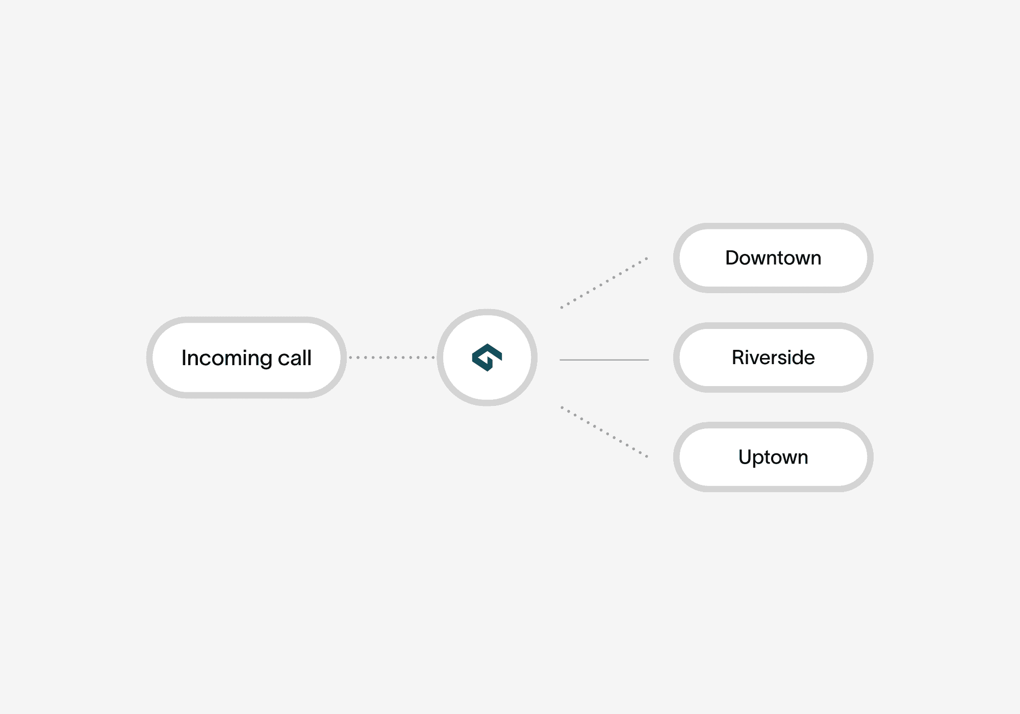 Call Routing