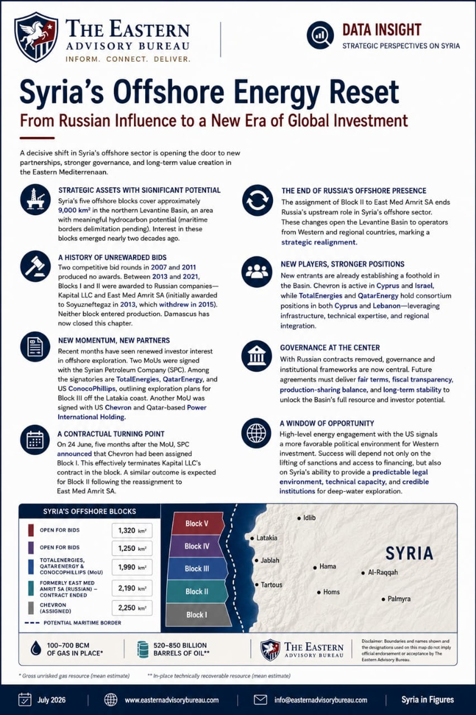 Syria’s Offshore Energy Reset: From Russian Influence to Global Investment