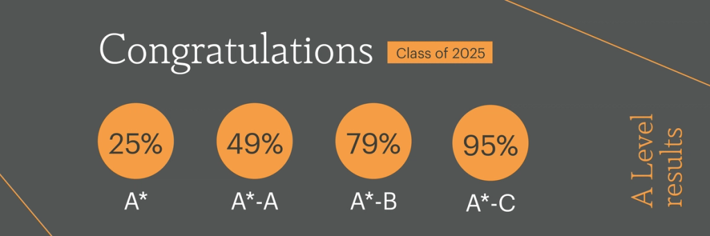 A Level results for the Class of 2025 at Mill Hill School. Results show for A* through to A*-C