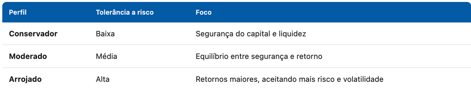 Perfil de investidor