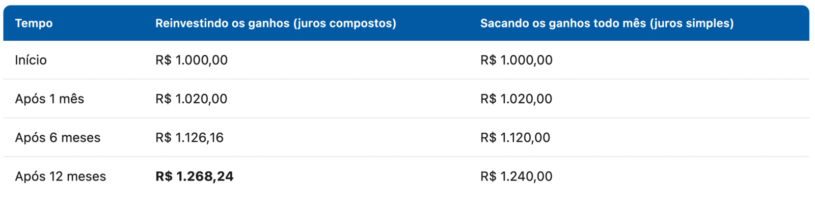 Juros Sobre Juros 2