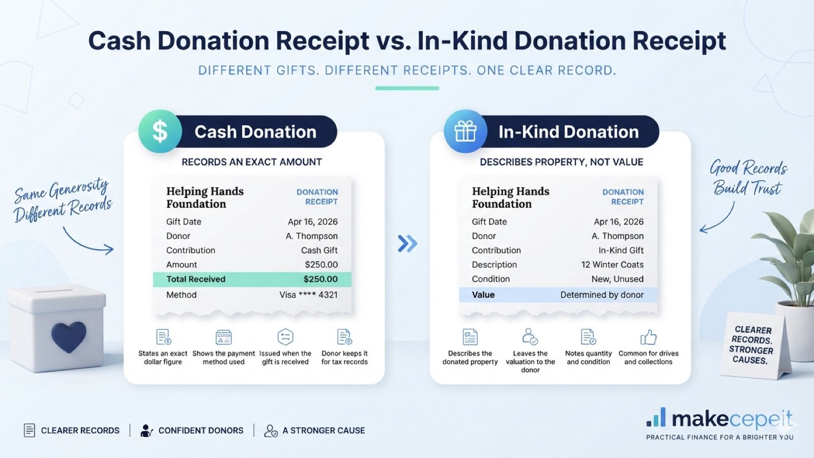 A side-by-side comparison of a cash donation receipt and an in-kind donation receipt from the same nonprofit, showing that the cash version states an exact two hundred fifty dollar amount and payment method while the in-kind version describes the donated property and leaves its value to the donor.