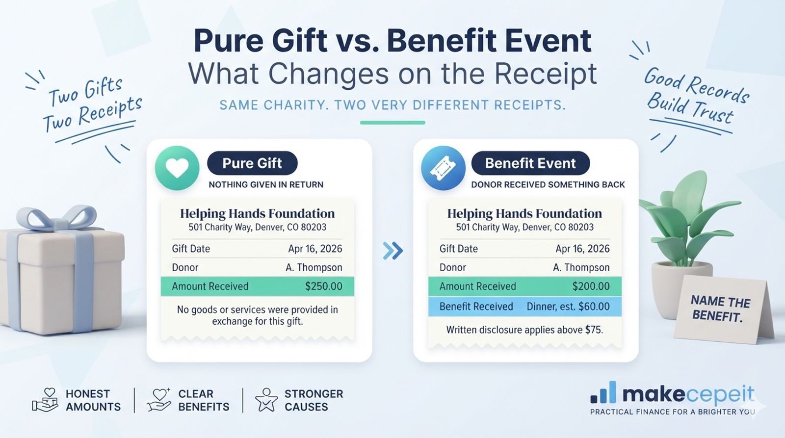 A charity donation receipt template displayed as a clean banner layout, showing the charity name and address in the header, donor and gift date rows, an amount received line highlighted in green, and a separate line naming the benefit the donor received at the event.