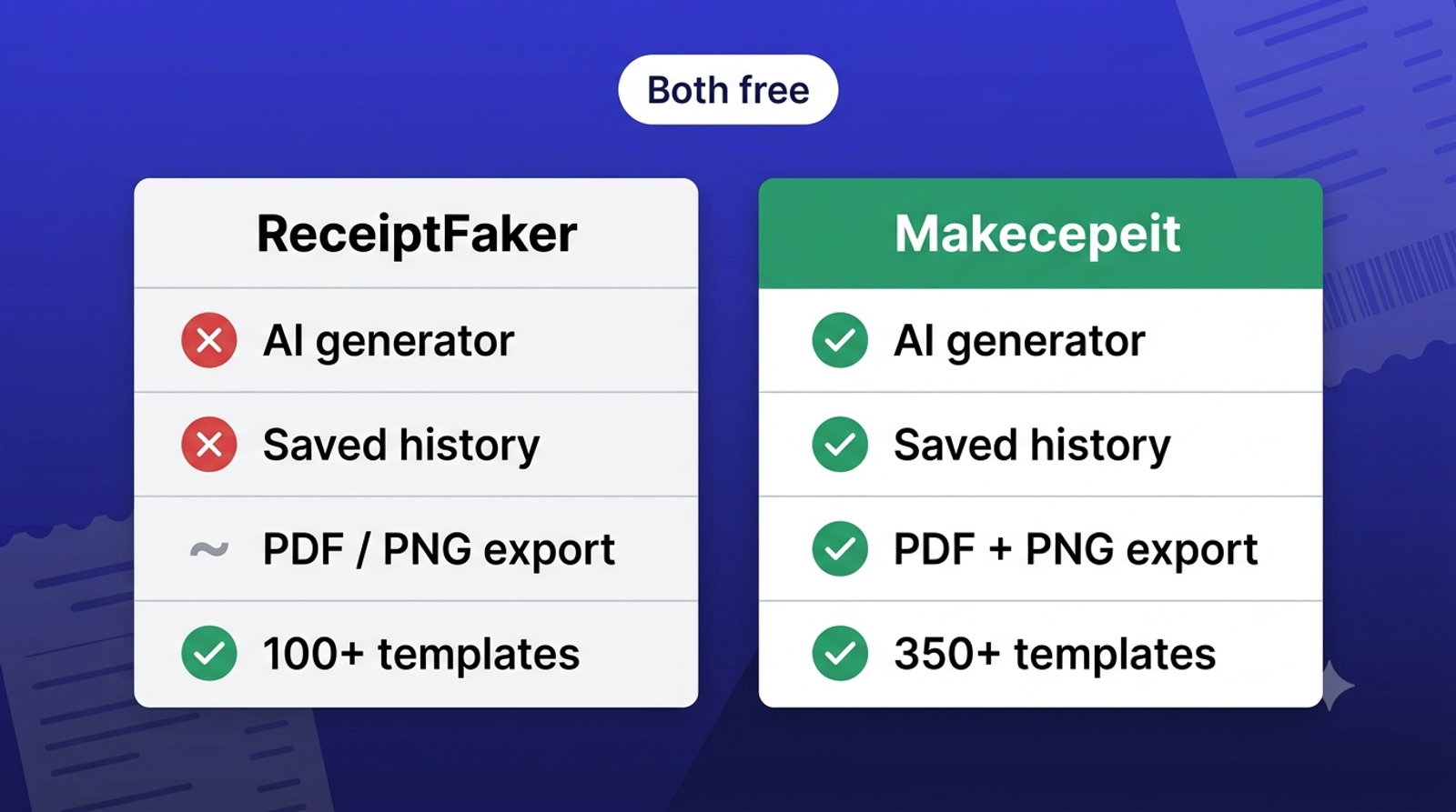 ReceiptFaker and Makecepeit are both free, but Makecepeit adds an AI generator, saved history, PDF plus PNG export and 350+ templates