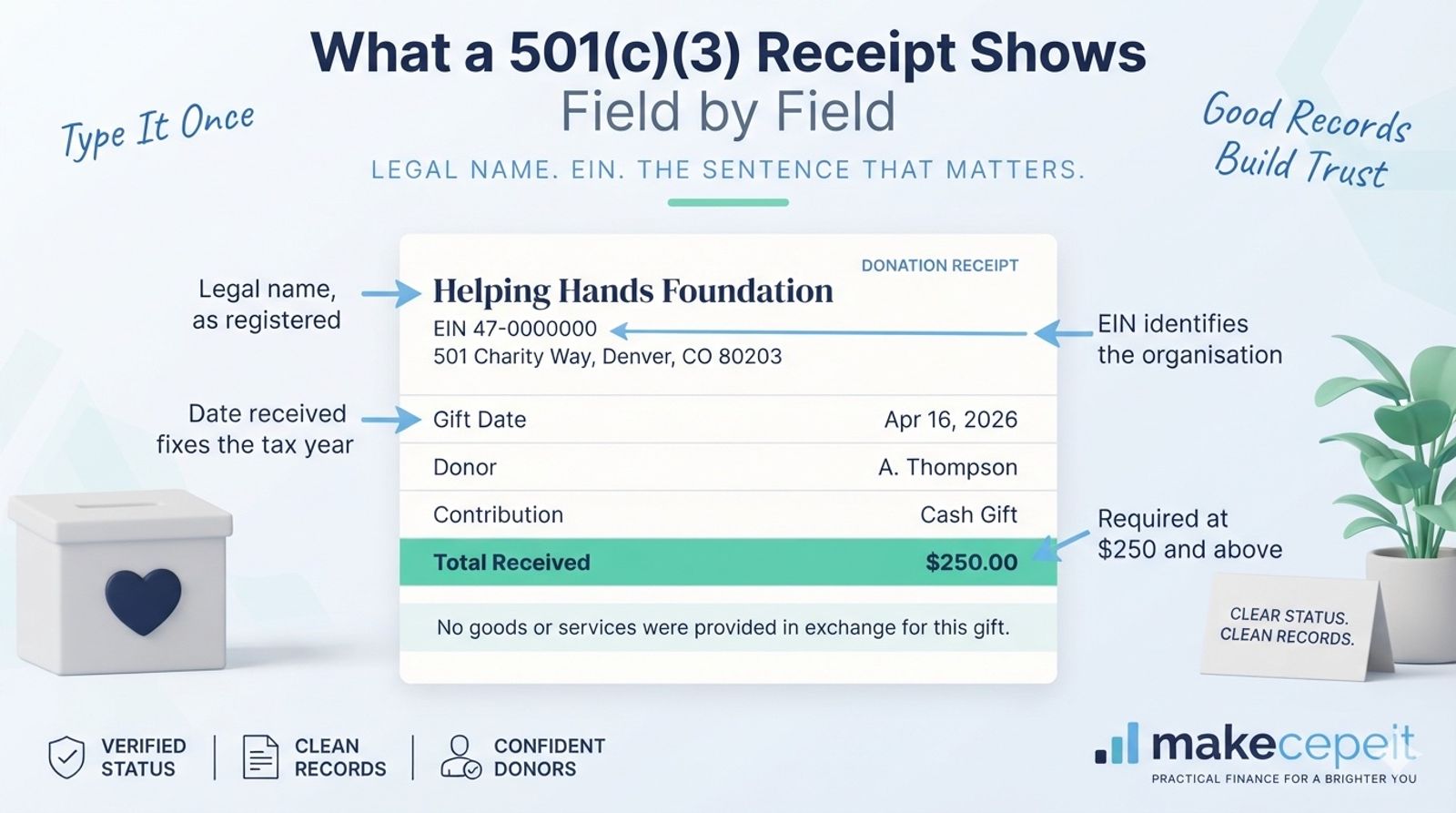 A 501(c)(3) donation receipt template shown as a clean banner layout, with the organization legal name and EIN in the header, labelled donor and gift date rows, a highlighted total received line, and a footer statement confirming that no goods or services were provided in exchange for the contribution.