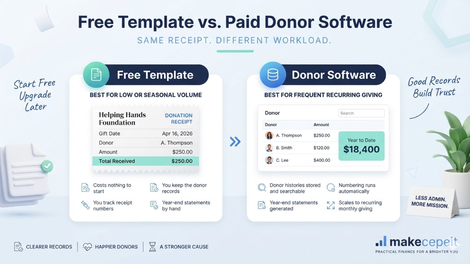 A side-by-side comparison of a free donation receipt template and paid donor software, showing the free option producing a single two hundred fifty dollar receipt whose numbering you track by hand, against a searchable donor dashboard that numbers receipts automatically and generates year-end statements.