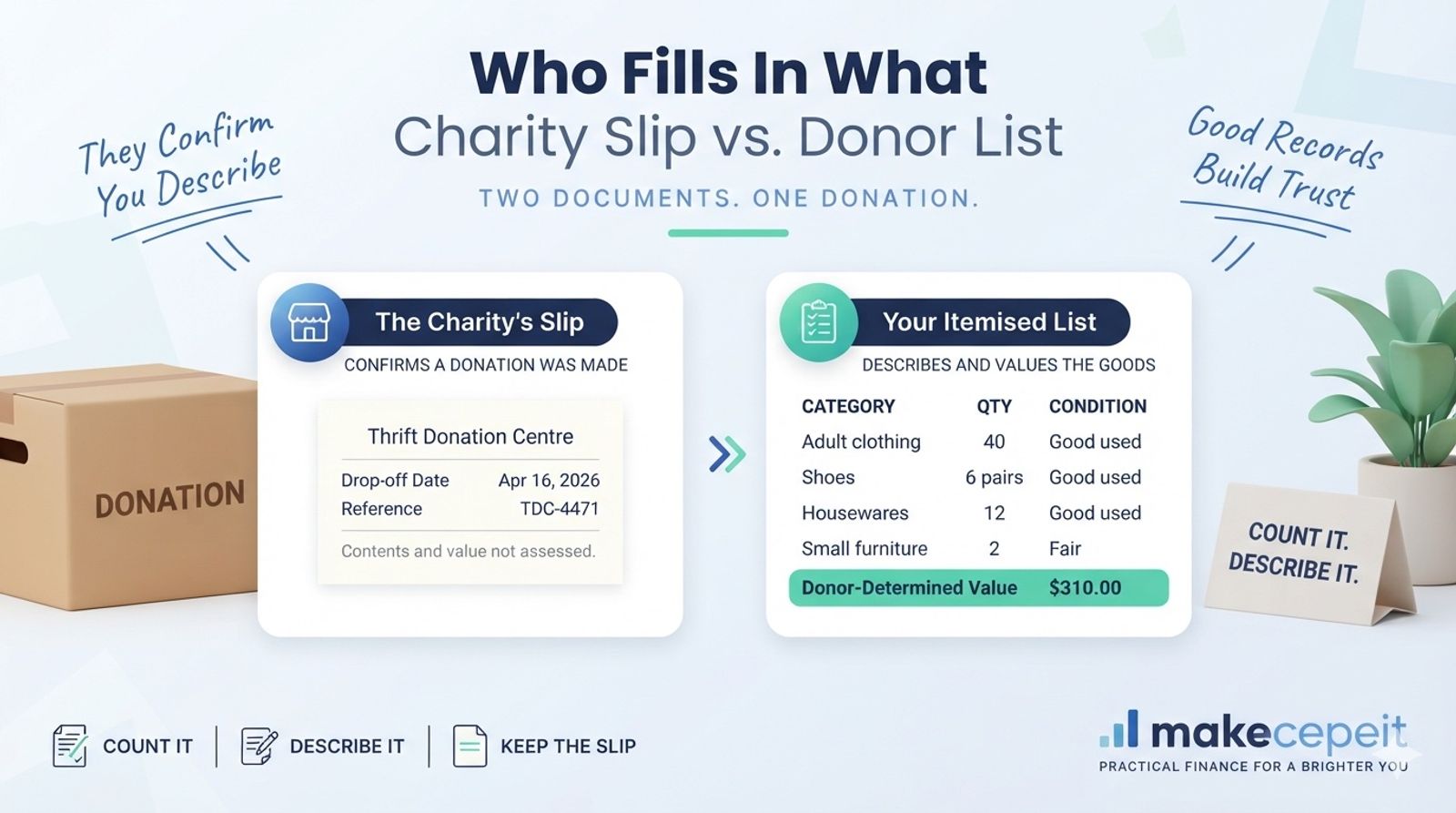A goodwill donation receipt template shown as a clean banner layout, with the receiving organization and drop-off date in the header, itemized rows listing clothing, housewares and furniture with quantities and condition, and a donor-determined total value in a highlighted row.