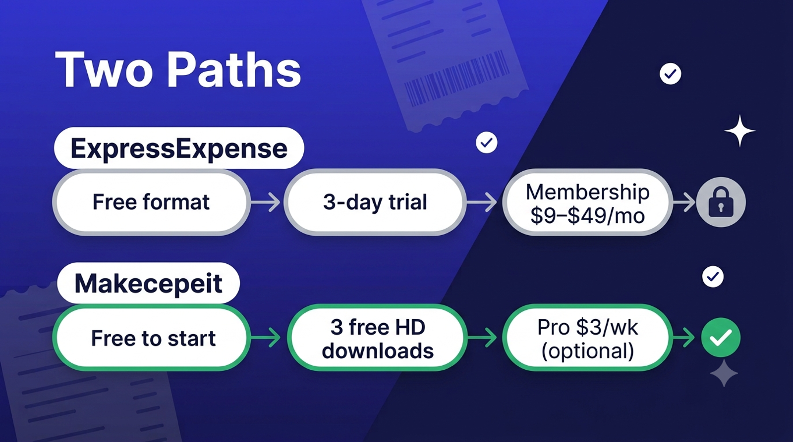 ExpressExpense's free format leads to a trial then a paid membership, while Makecepeit is free to start with optional Pro from $3 a week
