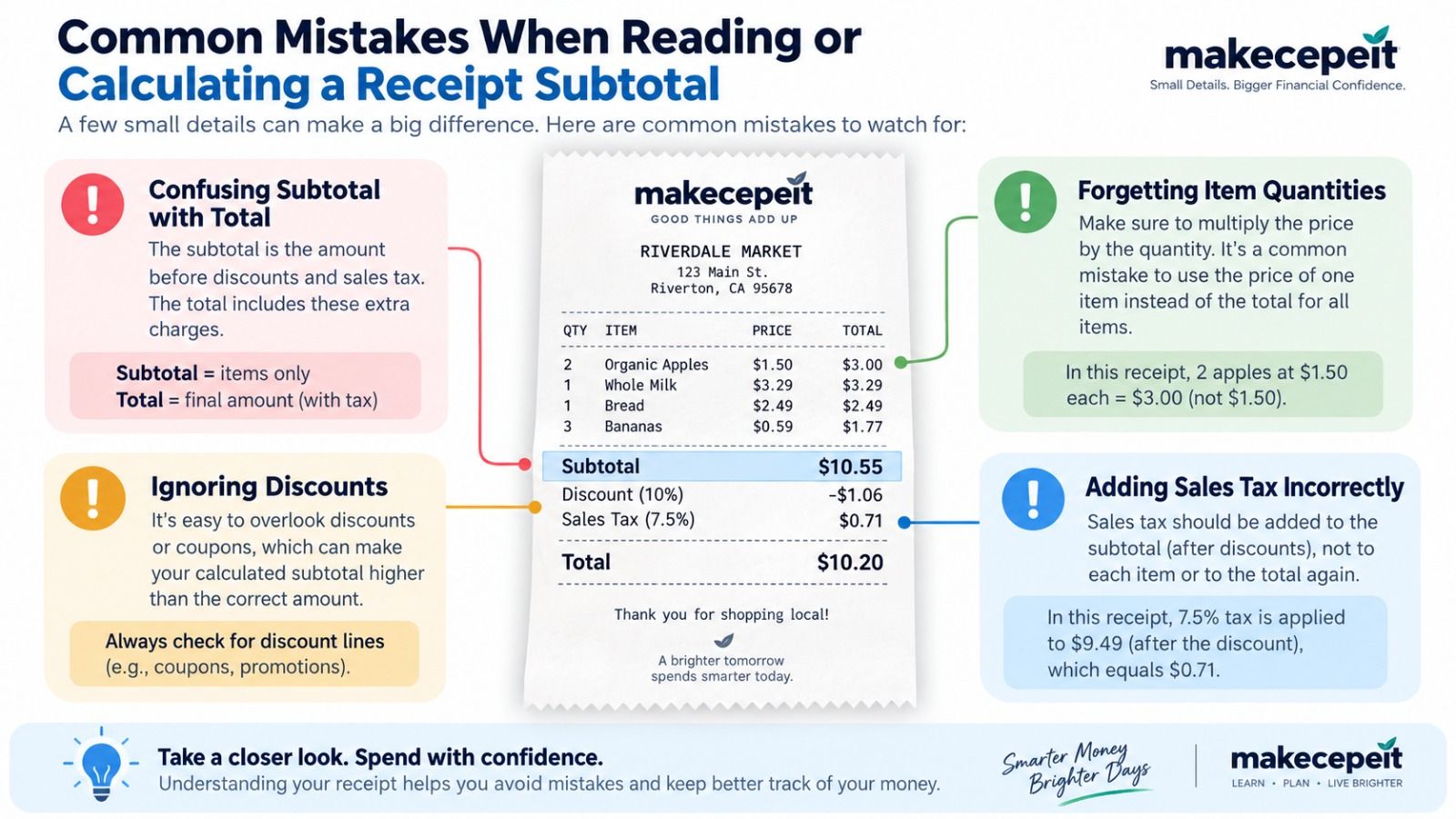 Common mistakes when reading or calculating a receipt subtotal: confusing the subtotal with the total, ignoring discounts, forgetting item quantities, and adding sales tax incorrectly — shown on a sample grocery receipt