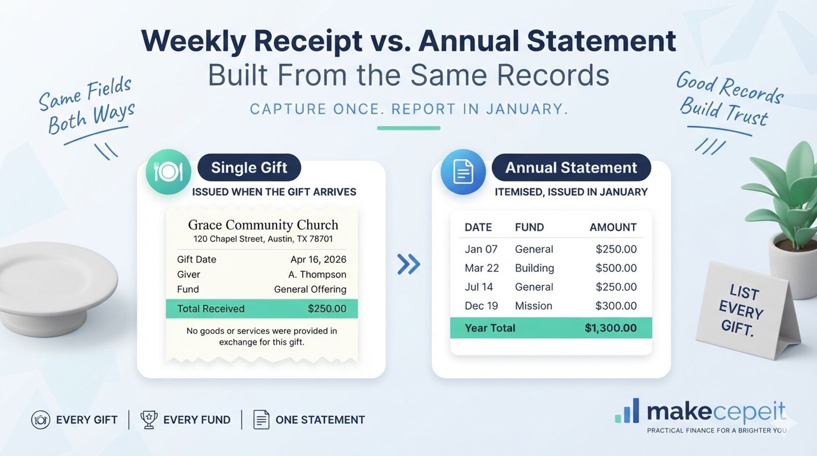 A church donation receipt template shown as a clean banner layout, with the congregation name and address in the header, giver and gift date rows, a fund designation line reading general offering, and a highlighted total received figure above a goods-or-services footer statement.