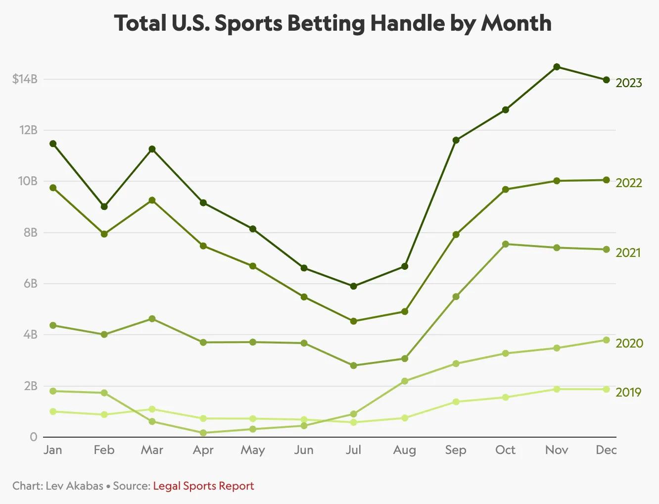 Is The Sports Betting Gold Rush Over (Part 1) | Will Ventures