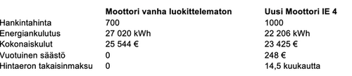 Vanhan ja uuden sähkömoottorin kustannuserot ja -hyödyt