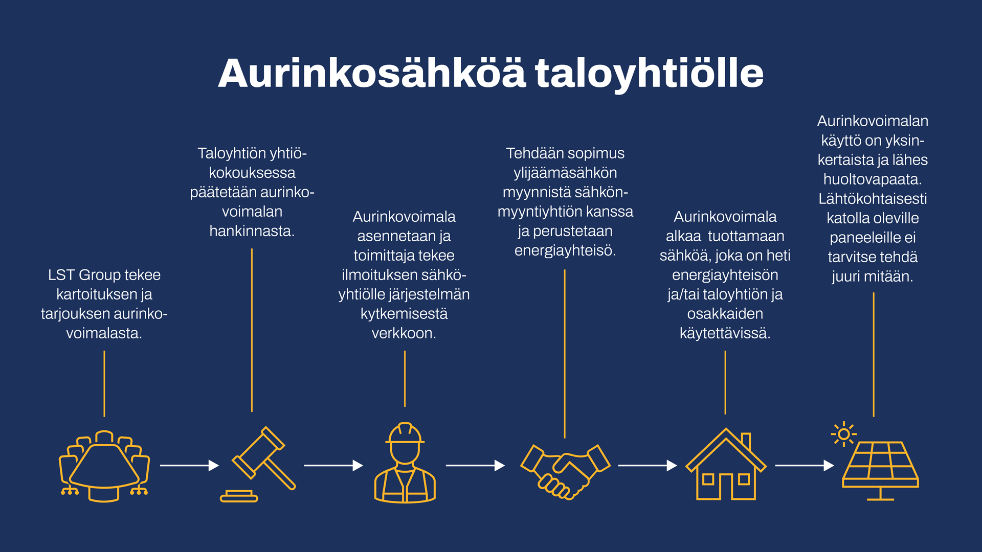 Aurinkoenergiaa taloyhtiöille