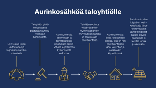 Aurinkoenergiaa taloyhtiöille