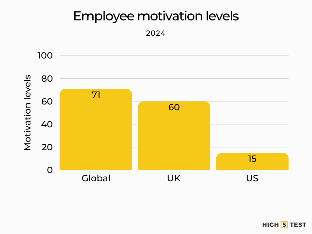Employee motivation level