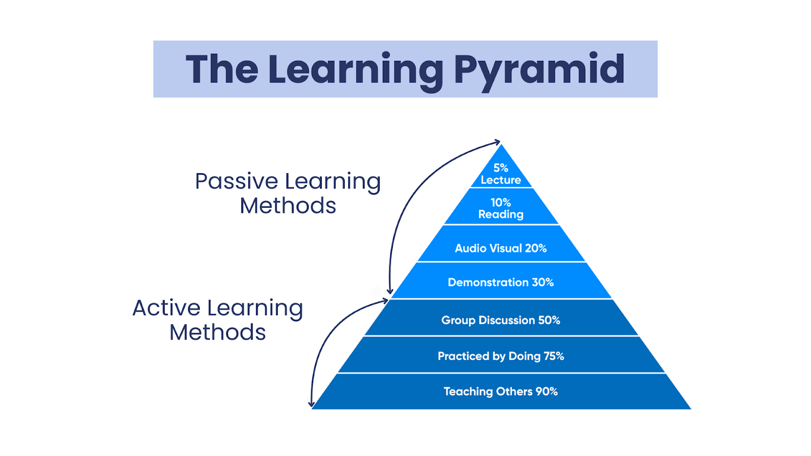 The Learning Pyramid