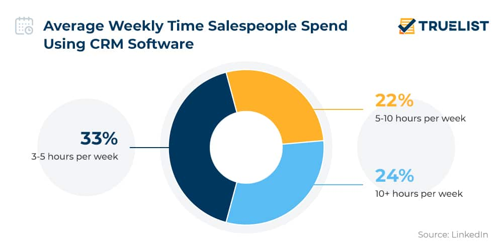 Weekly time spent by salespeople using CRM software