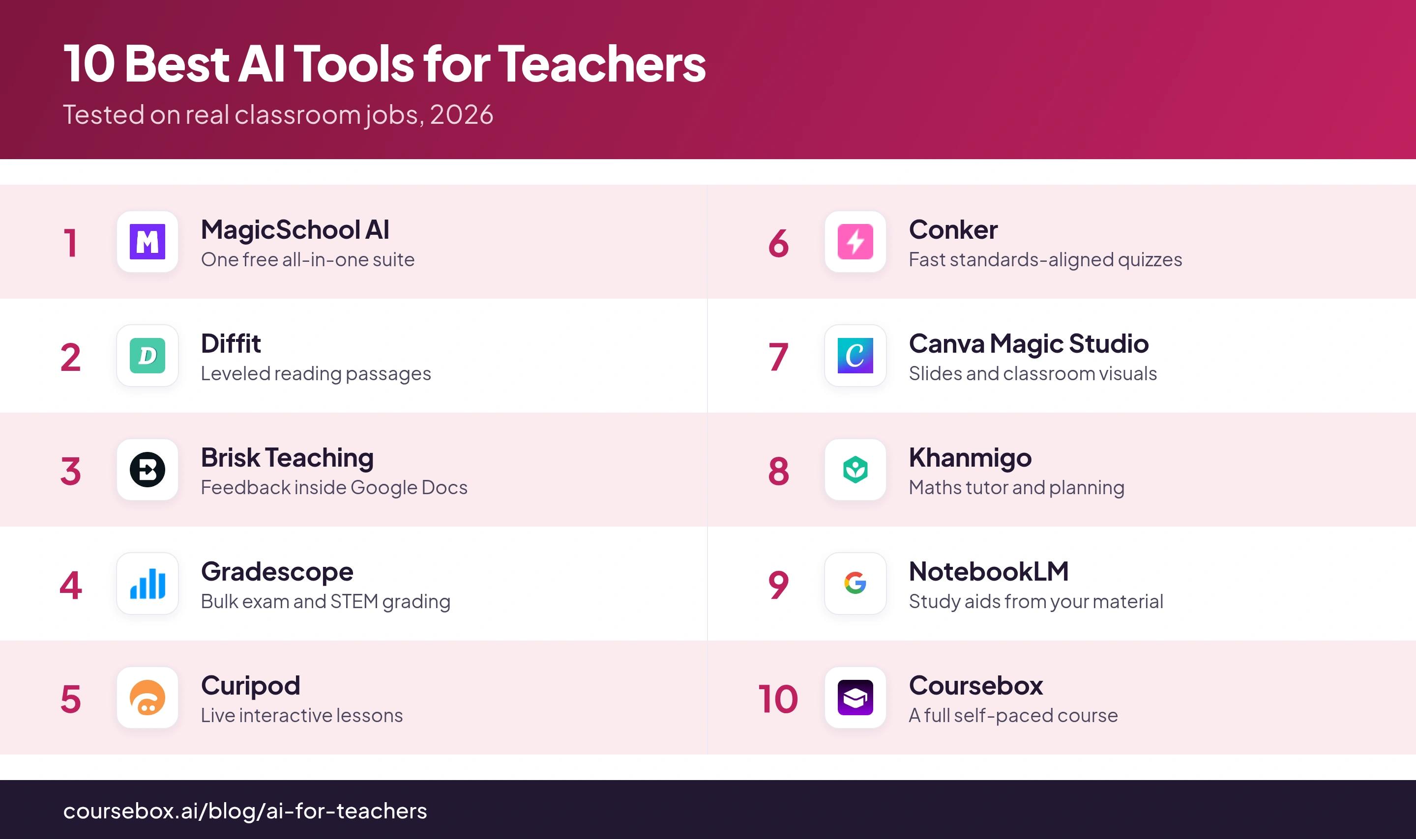 Infographic ranking the 10 best AI tools for teachers in 2026, compared at a glance