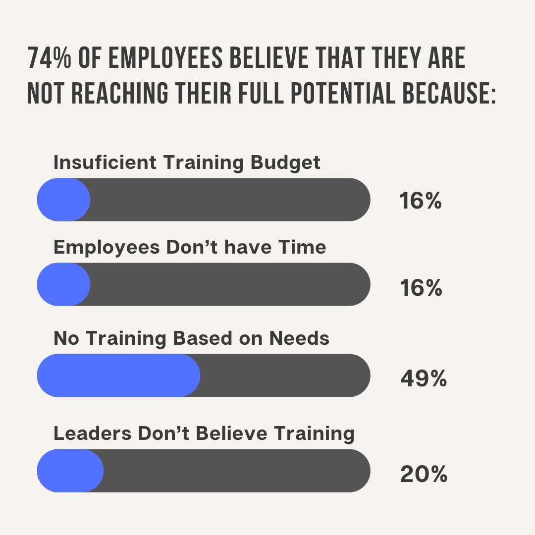 Bar chart showing reasons employees feel they aren't reaching their full potential